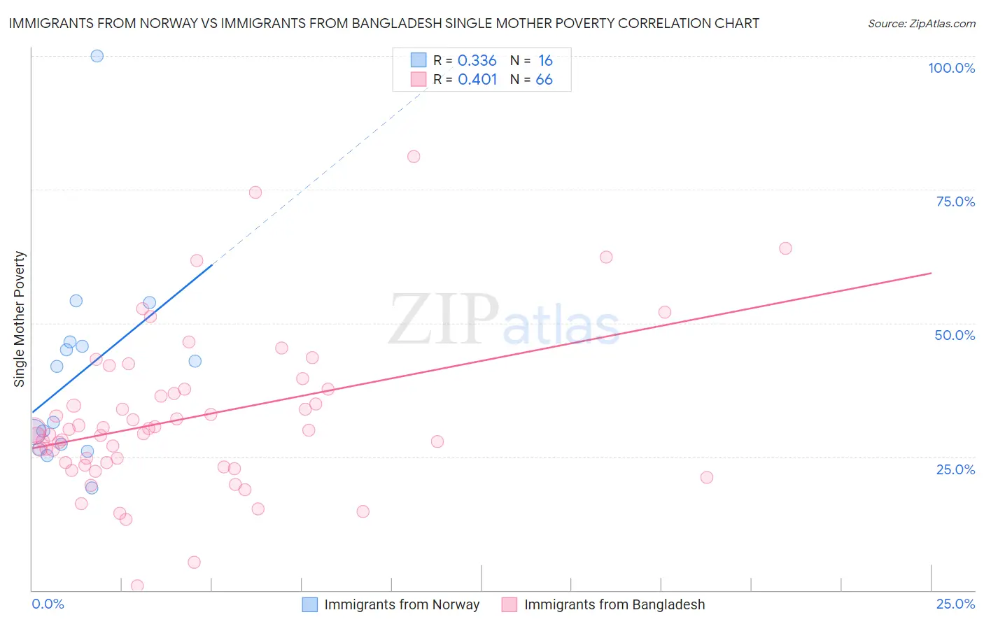 Immigrants from Norway vs Immigrants from Bangladesh Single Mother Poverty