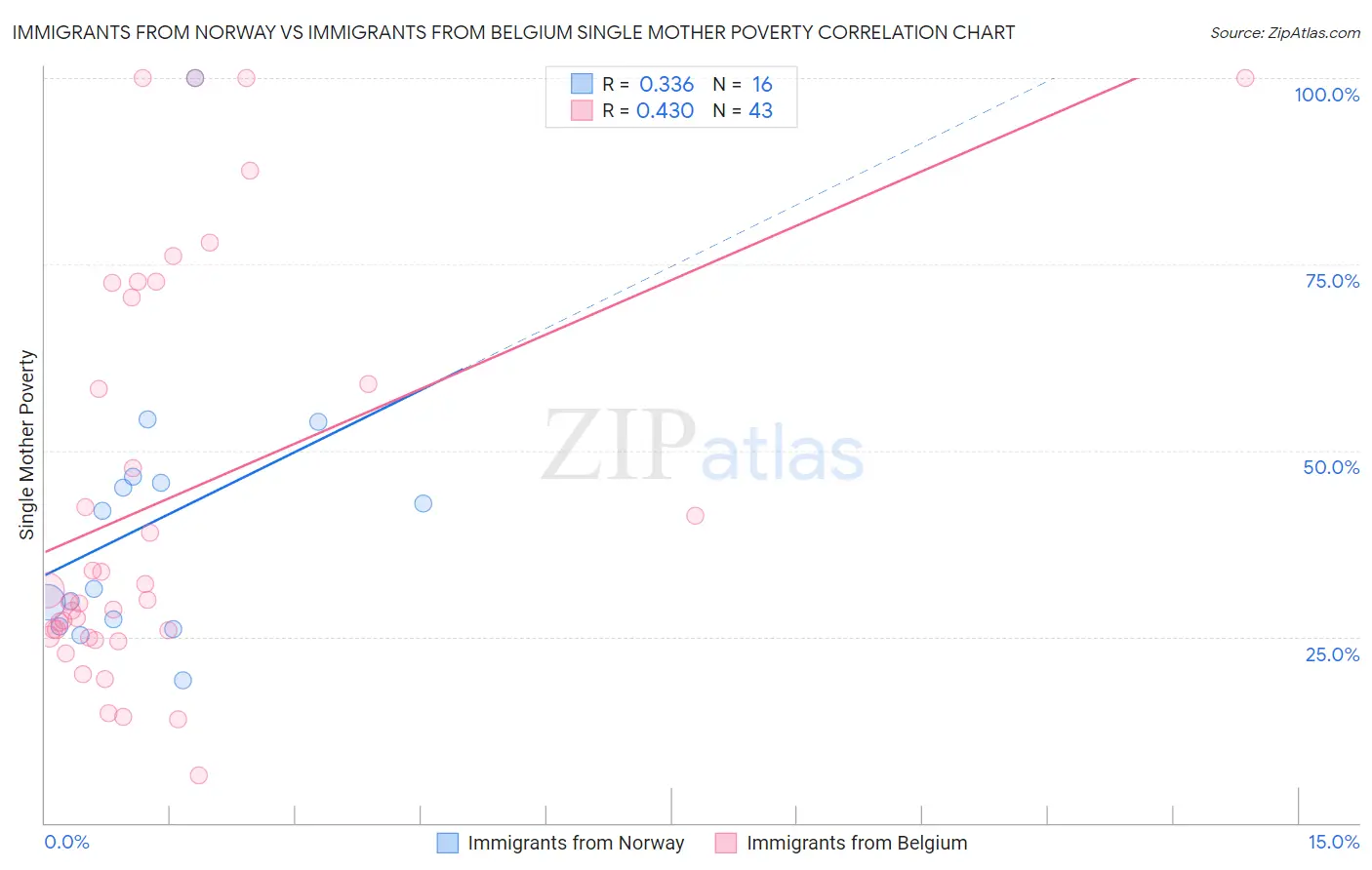 Immigrants from Norway vs Immigrants from Belgium Single Mother Poverty