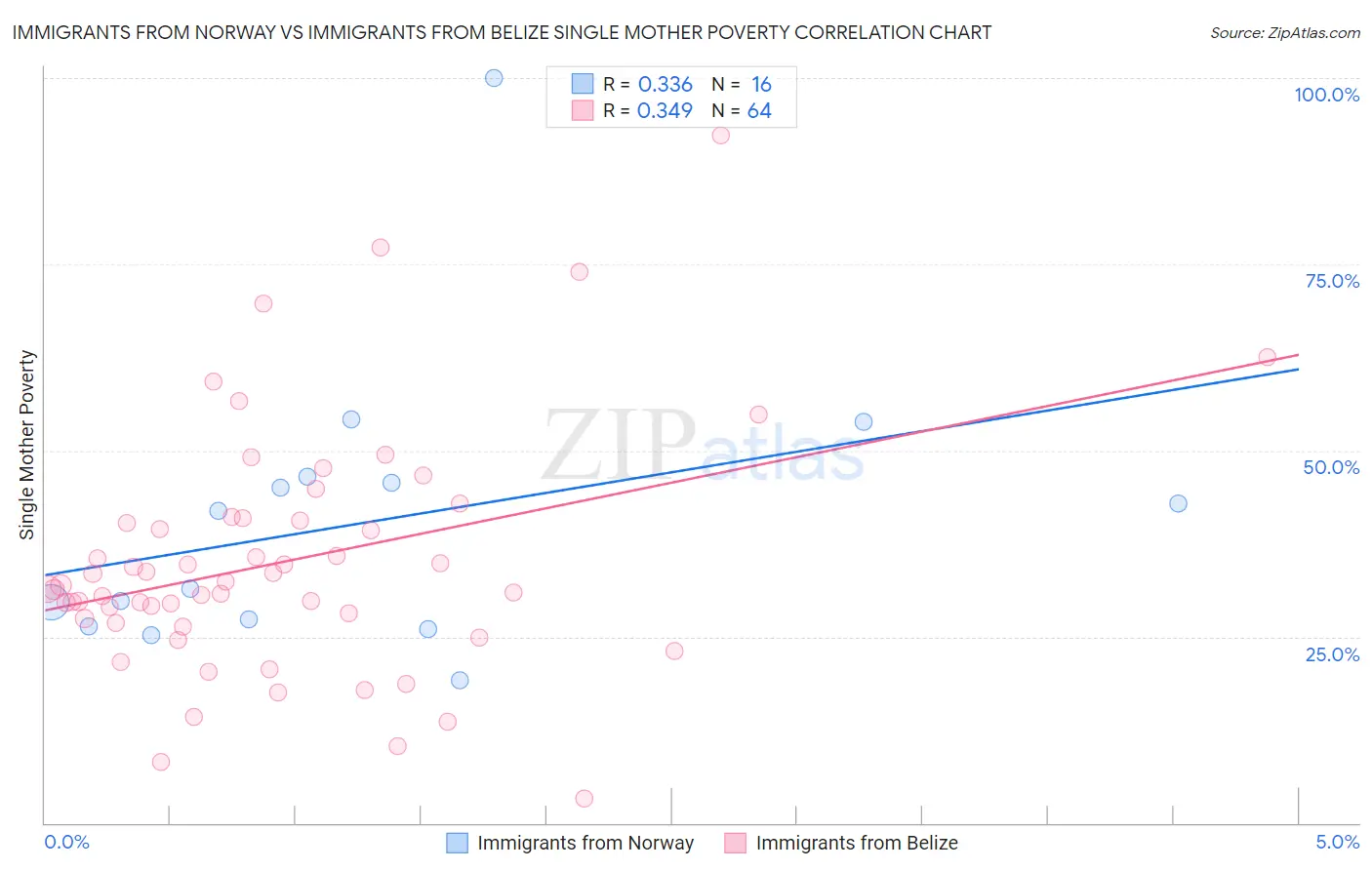 Immigrants from Norway vs Immigrants from Belize Single Mother Poverty