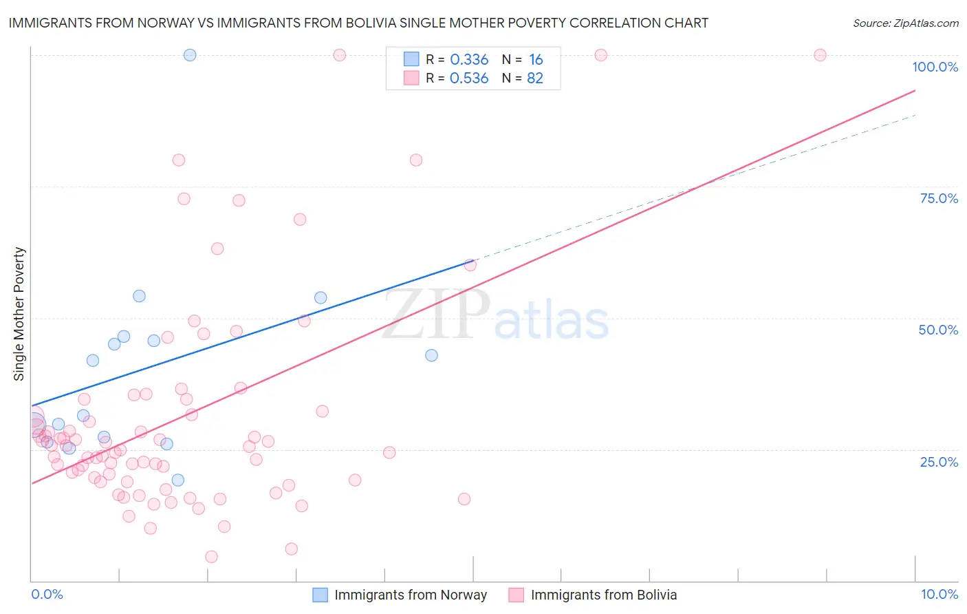 Immigrants from Norway vs Immigrants from Bolivia Single Mother Poverty