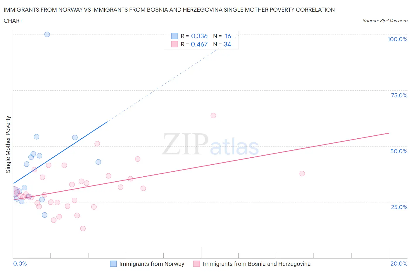Immigrants from Norway vs Immigrants from Bosnia and Herzegovina Single Mother Poverty