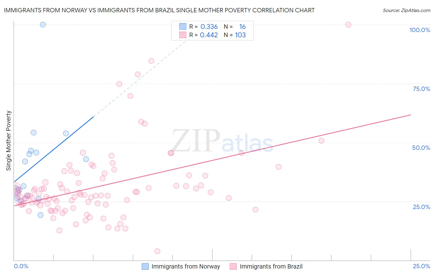 Immigrants from Norway vs Immigrants from Brazil Single Mother Poverty