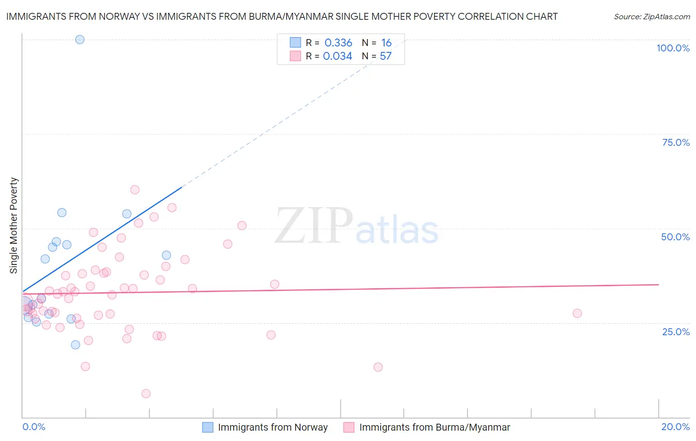 Immigrants from Norway vs Immigrants from Burma/Myanmar Single Mother Poverty