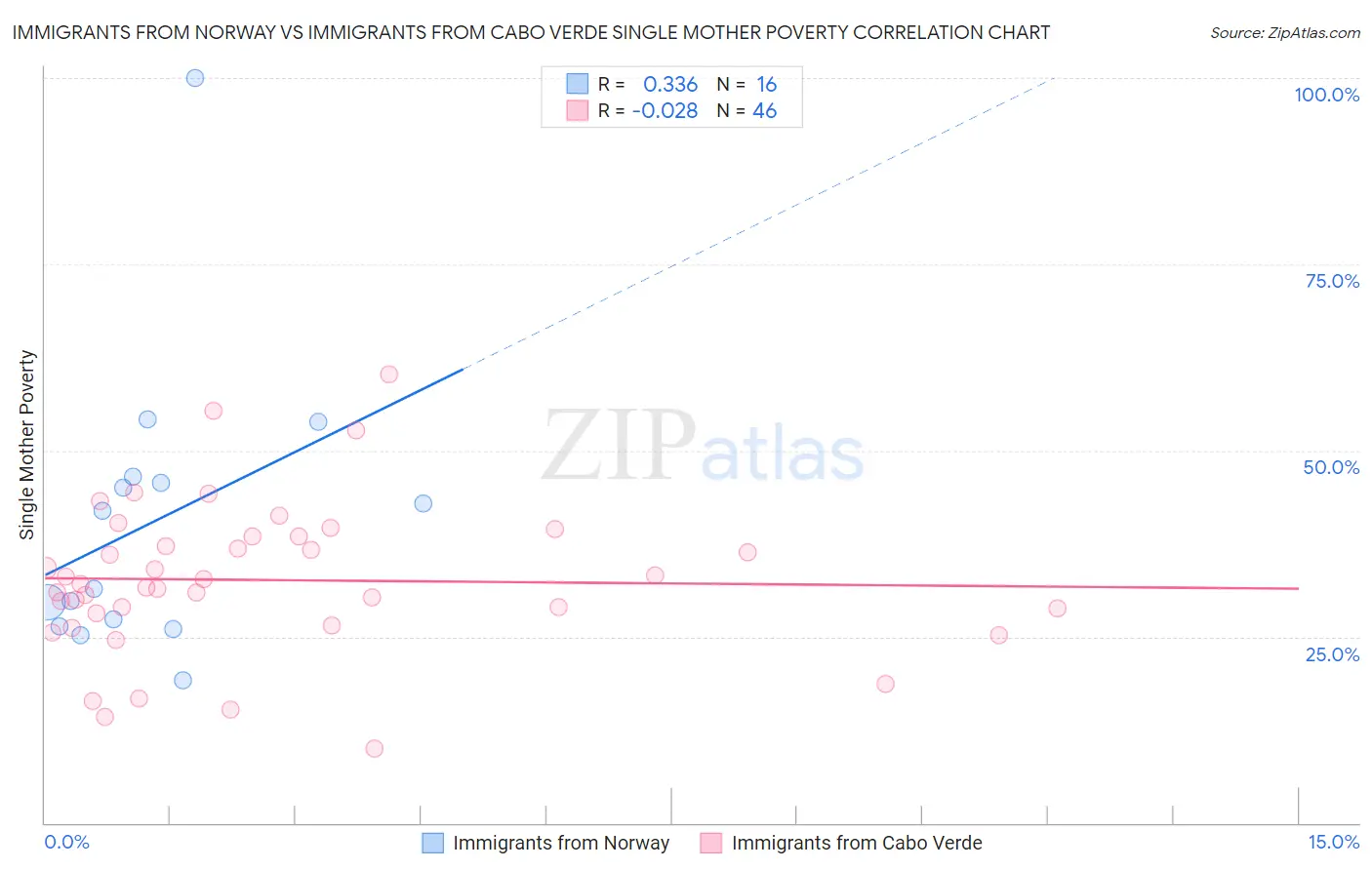 Immigrants from Norway vs Immigrants from Cabo Verde Single Mother Poverty