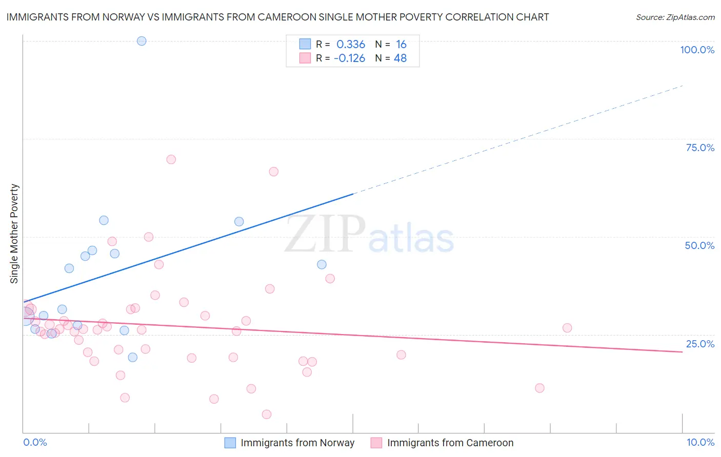 Immigrants from Norway vs Immigrants from Cameroon Single Mother Poverty