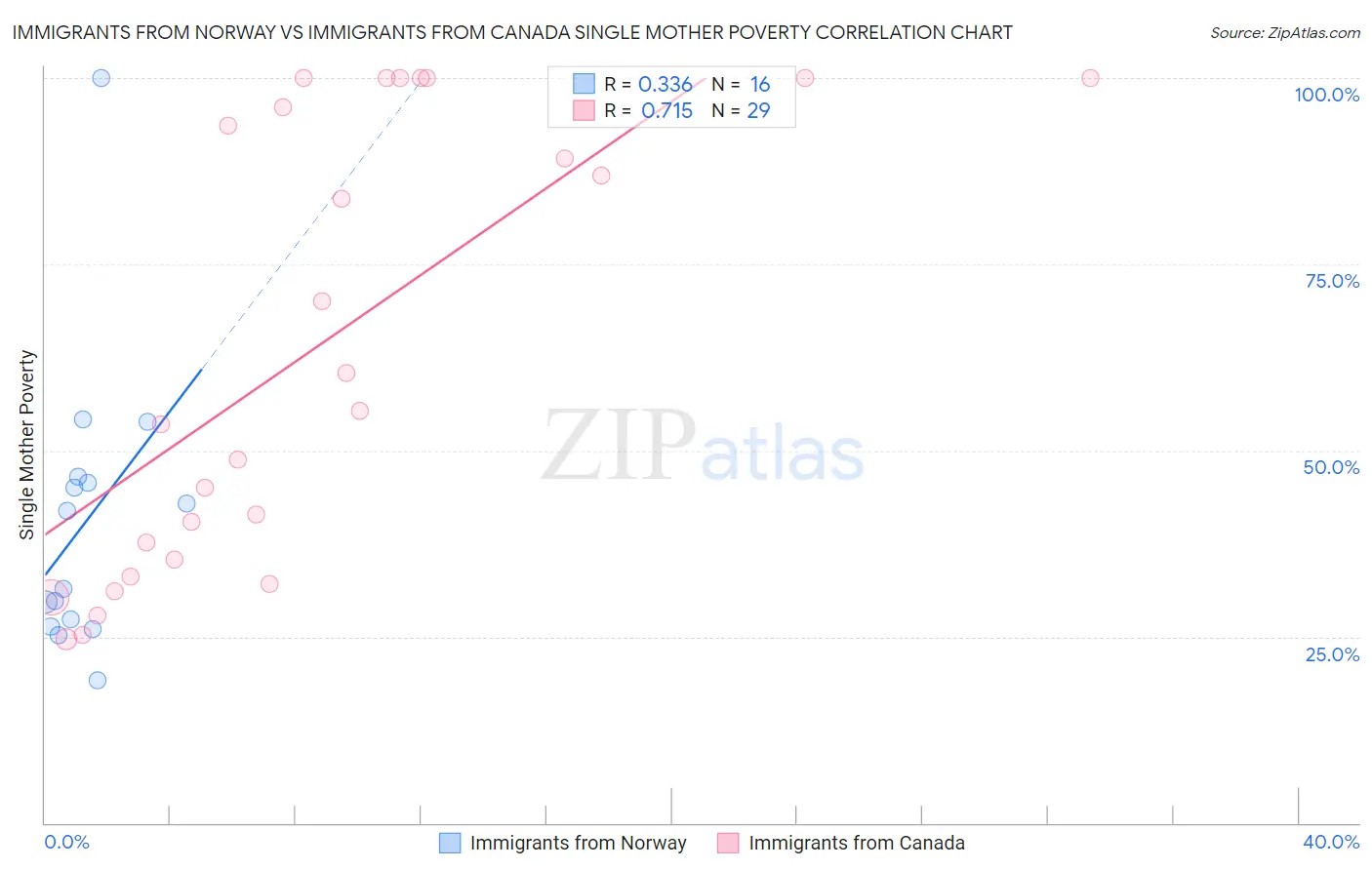 Immigrants from Norway vs Immigrants from Canada Single Mother Poverty