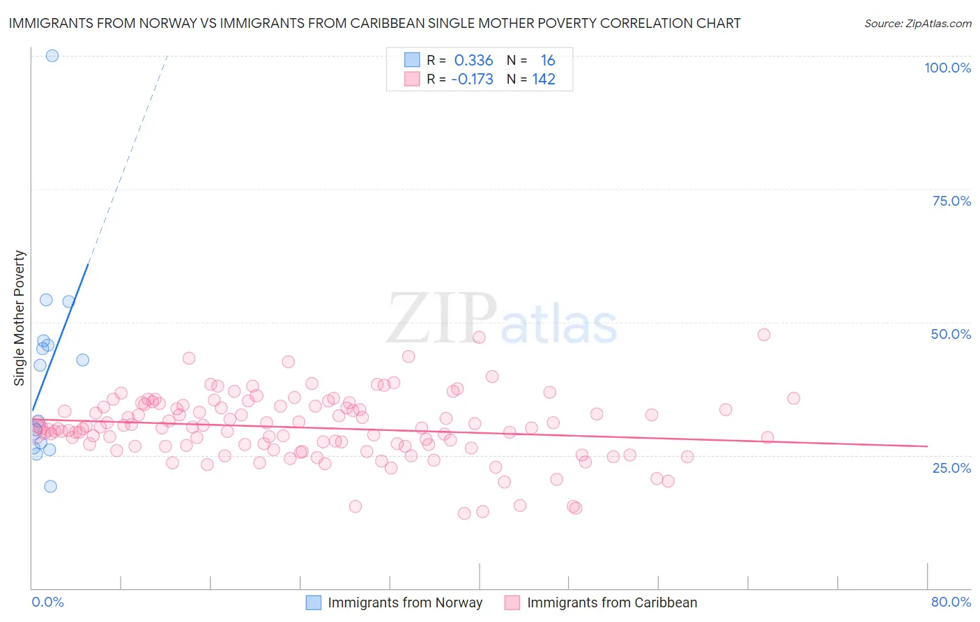Immigrants from Norway vs Immigrants from Caribbean Single Mother Poverty