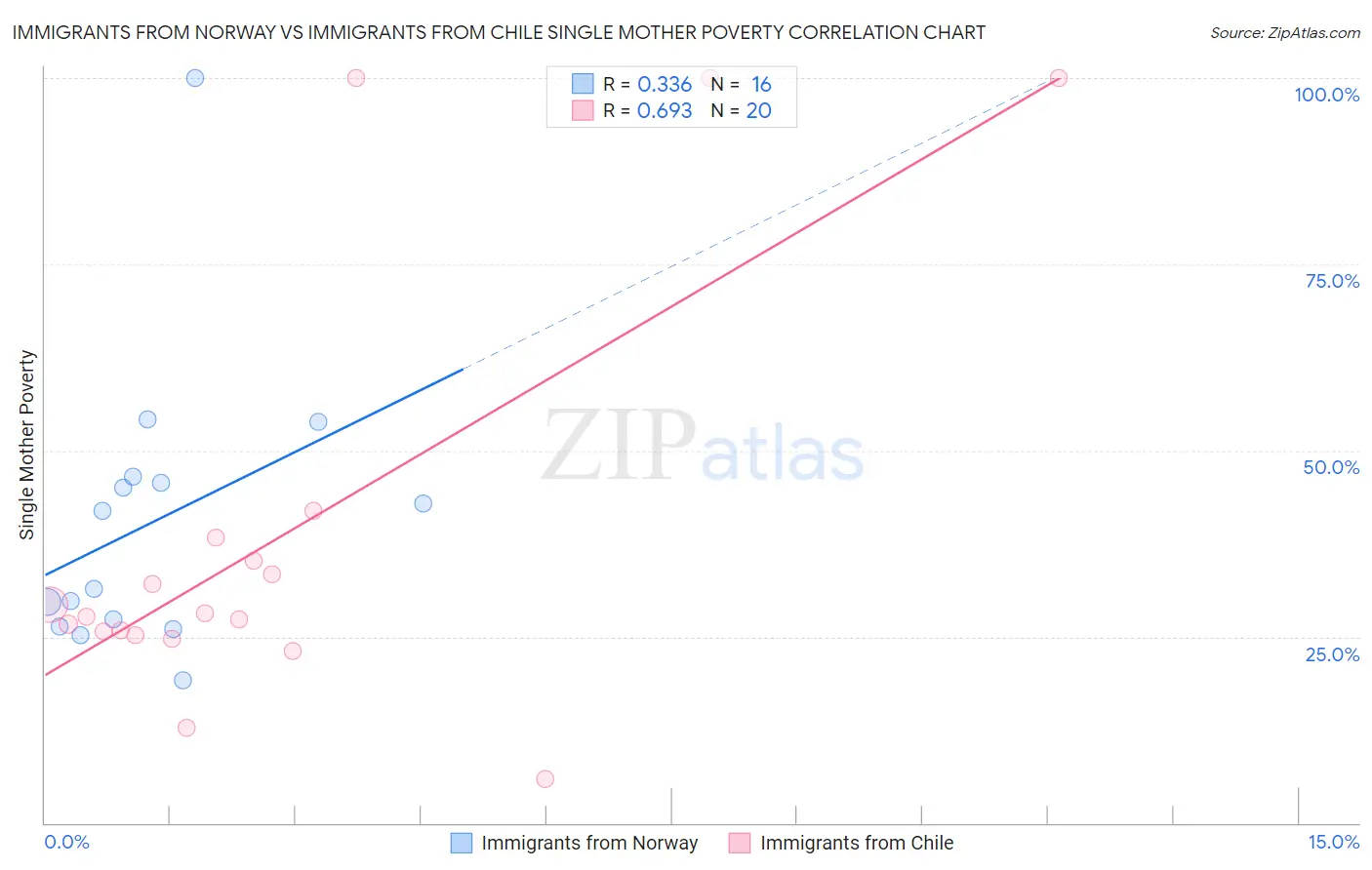 Immigrants from Norway vs Immigrants from Chile Single Mother Poverty