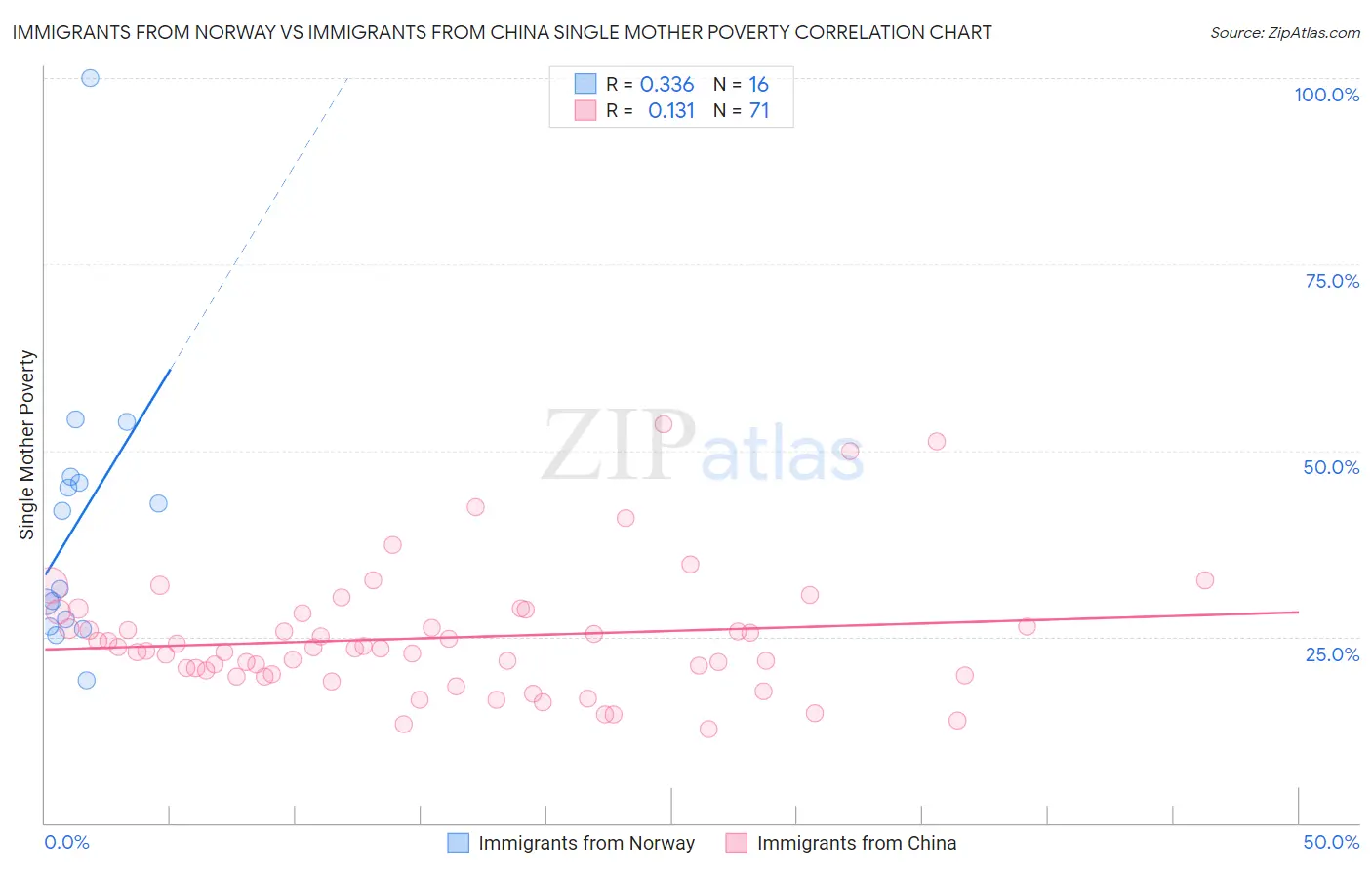 Immigrants from Norway vs Immigrants from China Single Mother Poverty