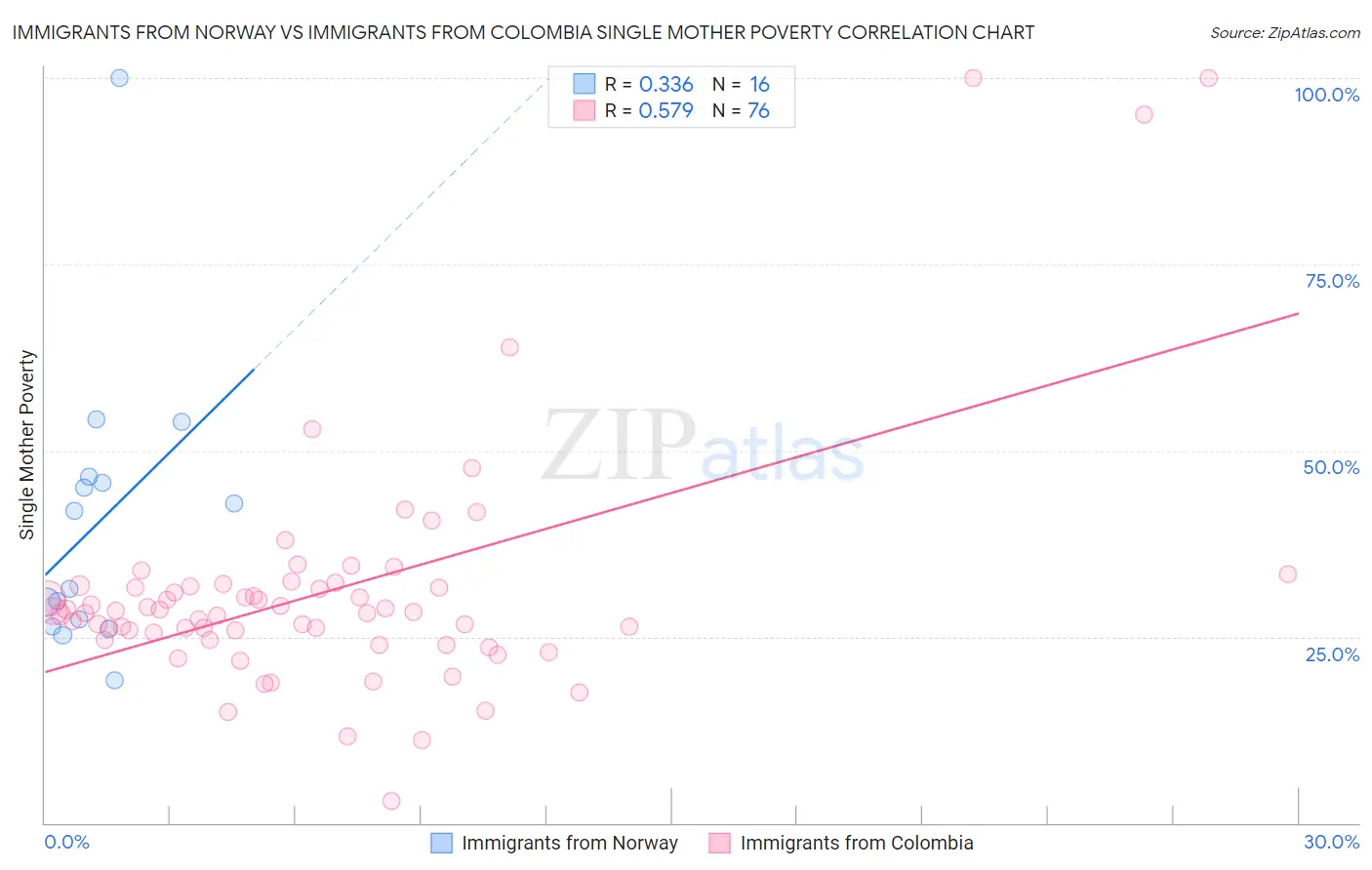 Immigrants from Norway vs Immigrants from Colombia Single Mother Poverty