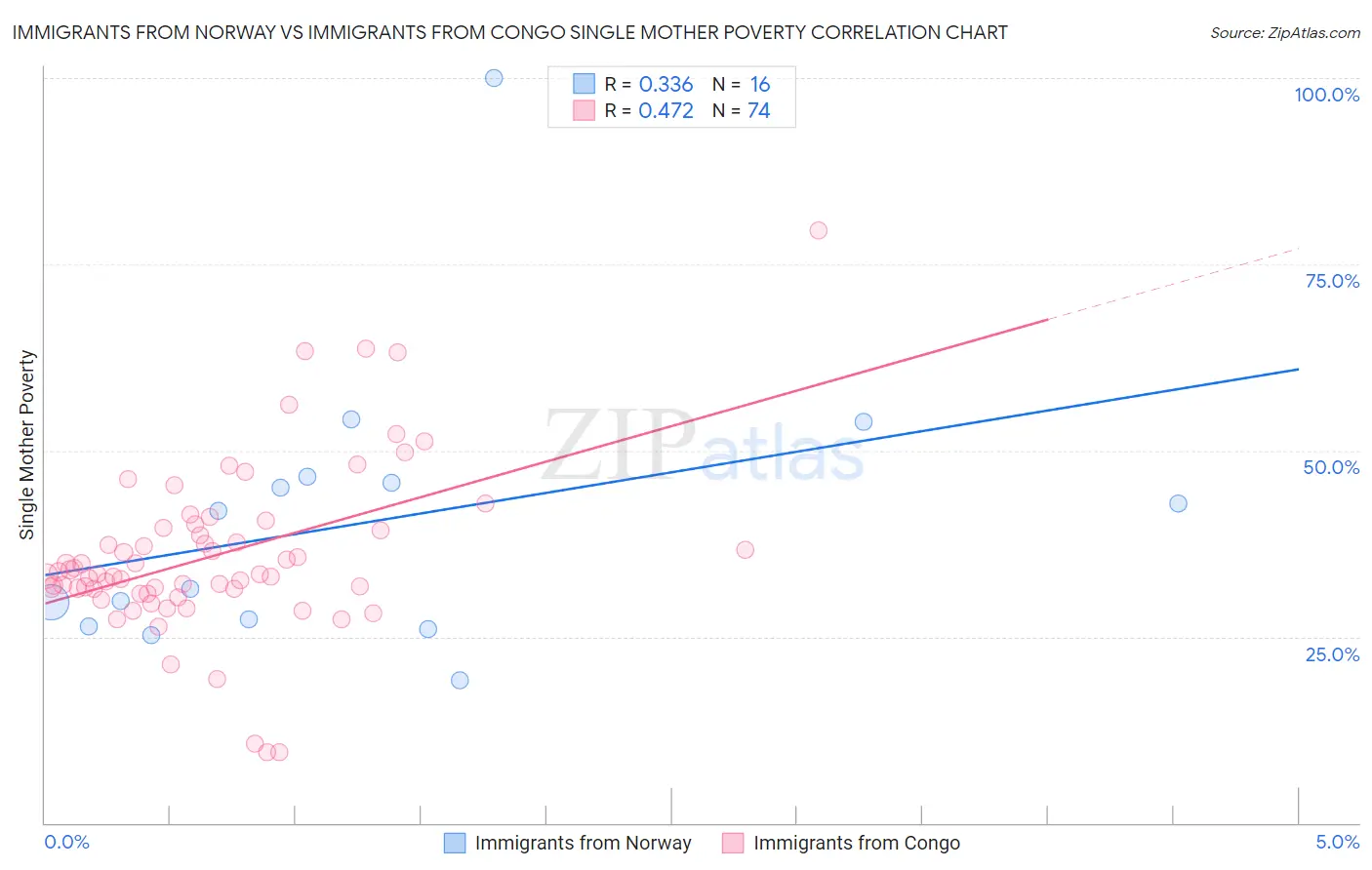 Immigrants from Norway vs Immigrants from Congo Single Mother Poverty