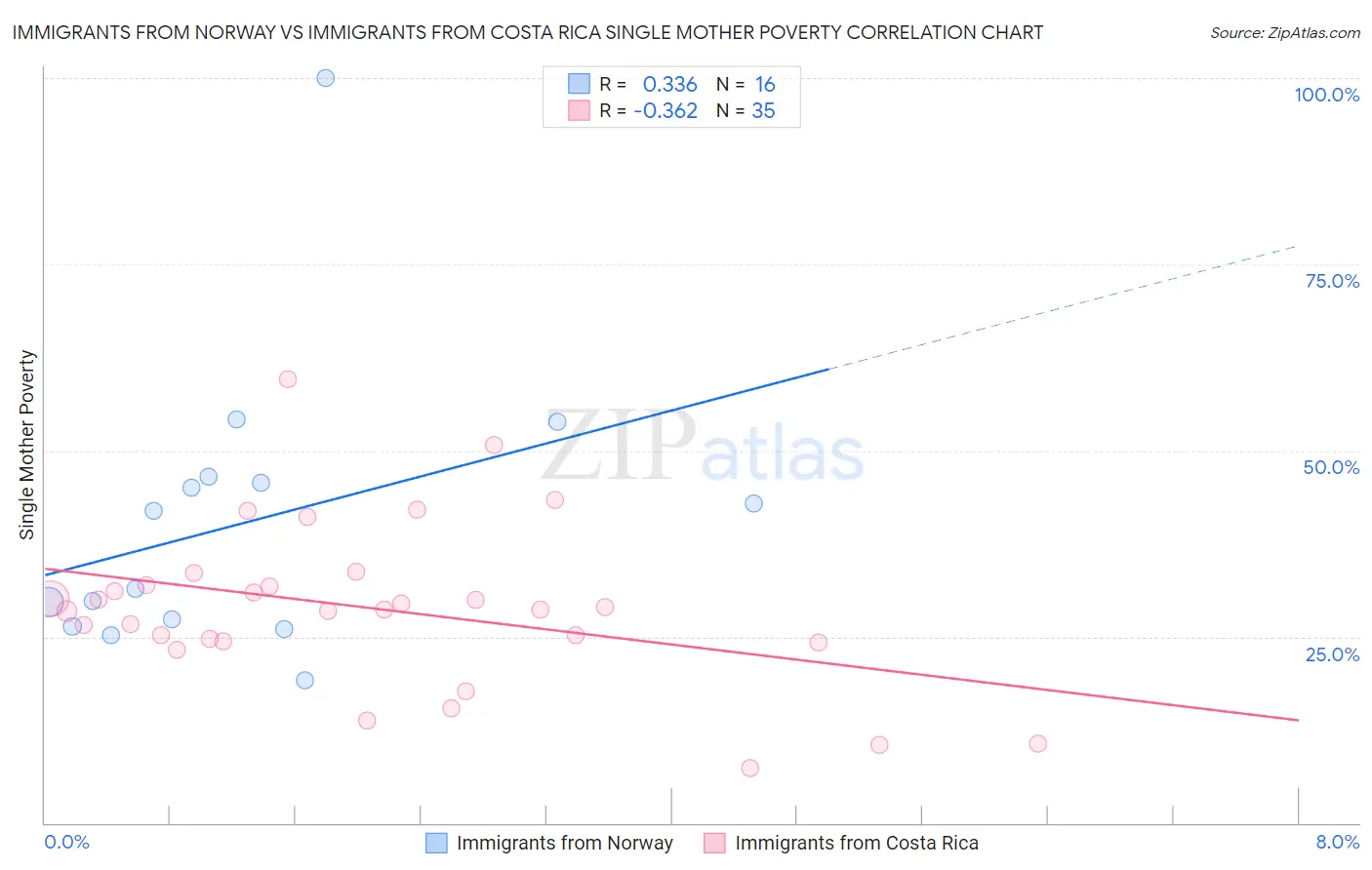 Immigrants from Norway vs Immigrants from Costa Rica Single Mother Poverty