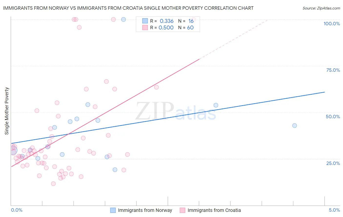 Immigrants from Norway vs Immigrants from Croatia Single Mother Poverty