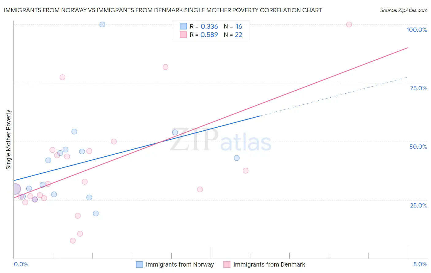 Immigrants from Norway vs Immigrants from Denmark Single Mother Poverty