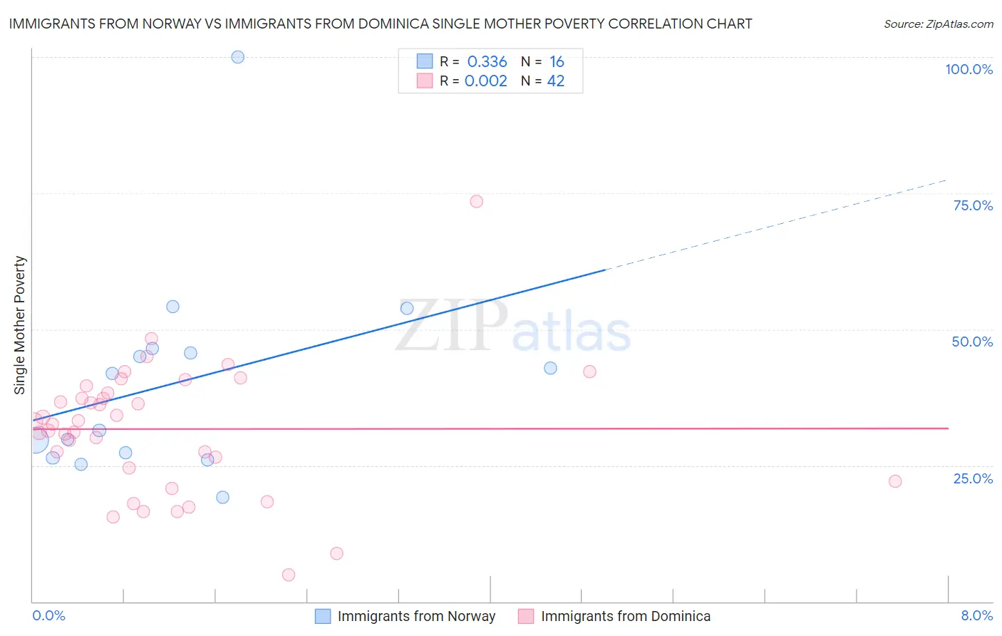 Immigrants from Norway vs Immigrants from Dominica Single Mother Poverty