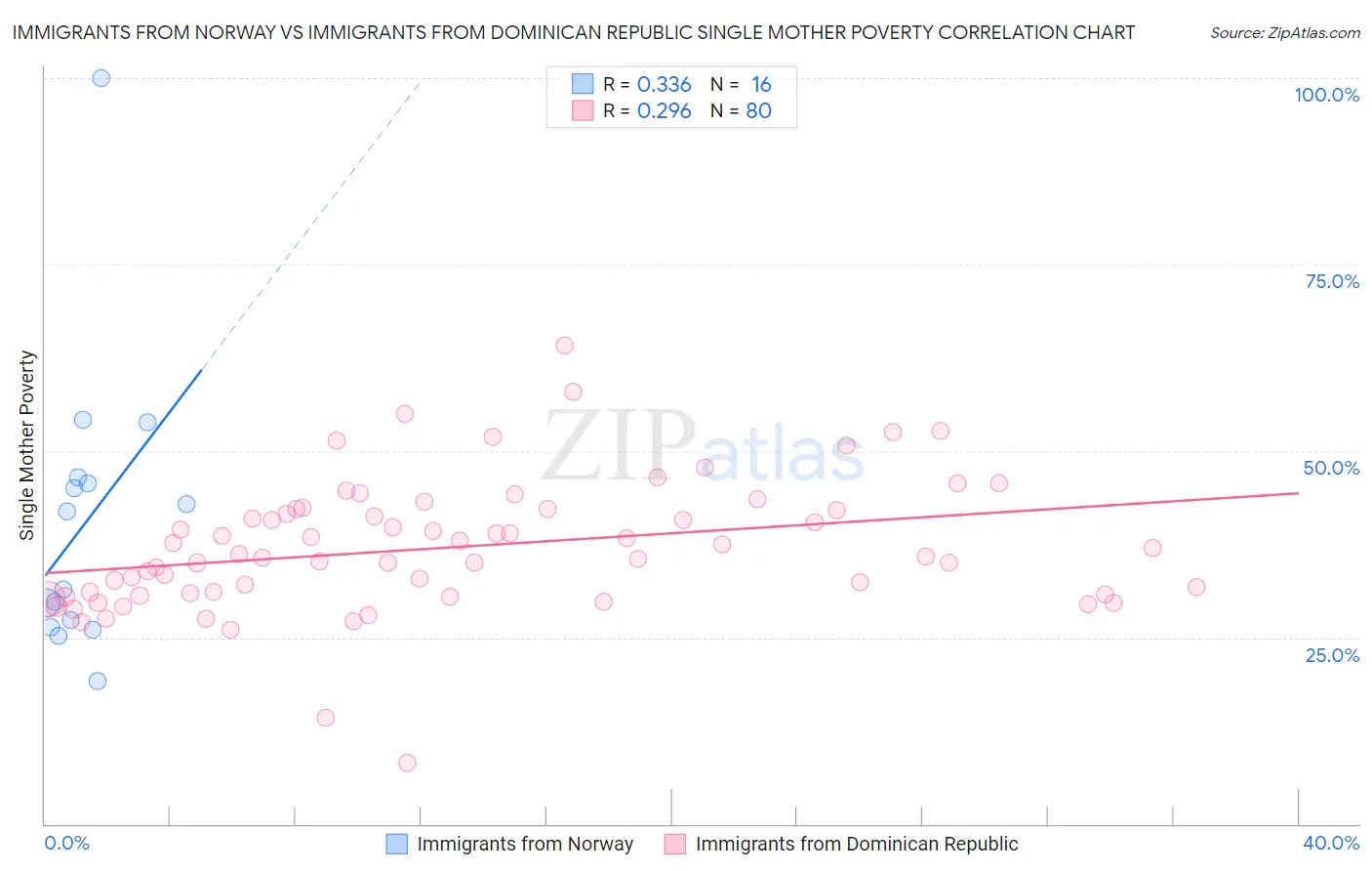 Immigrants from Norway vs Immigrants from Dominican Republic Single Mother Poverty