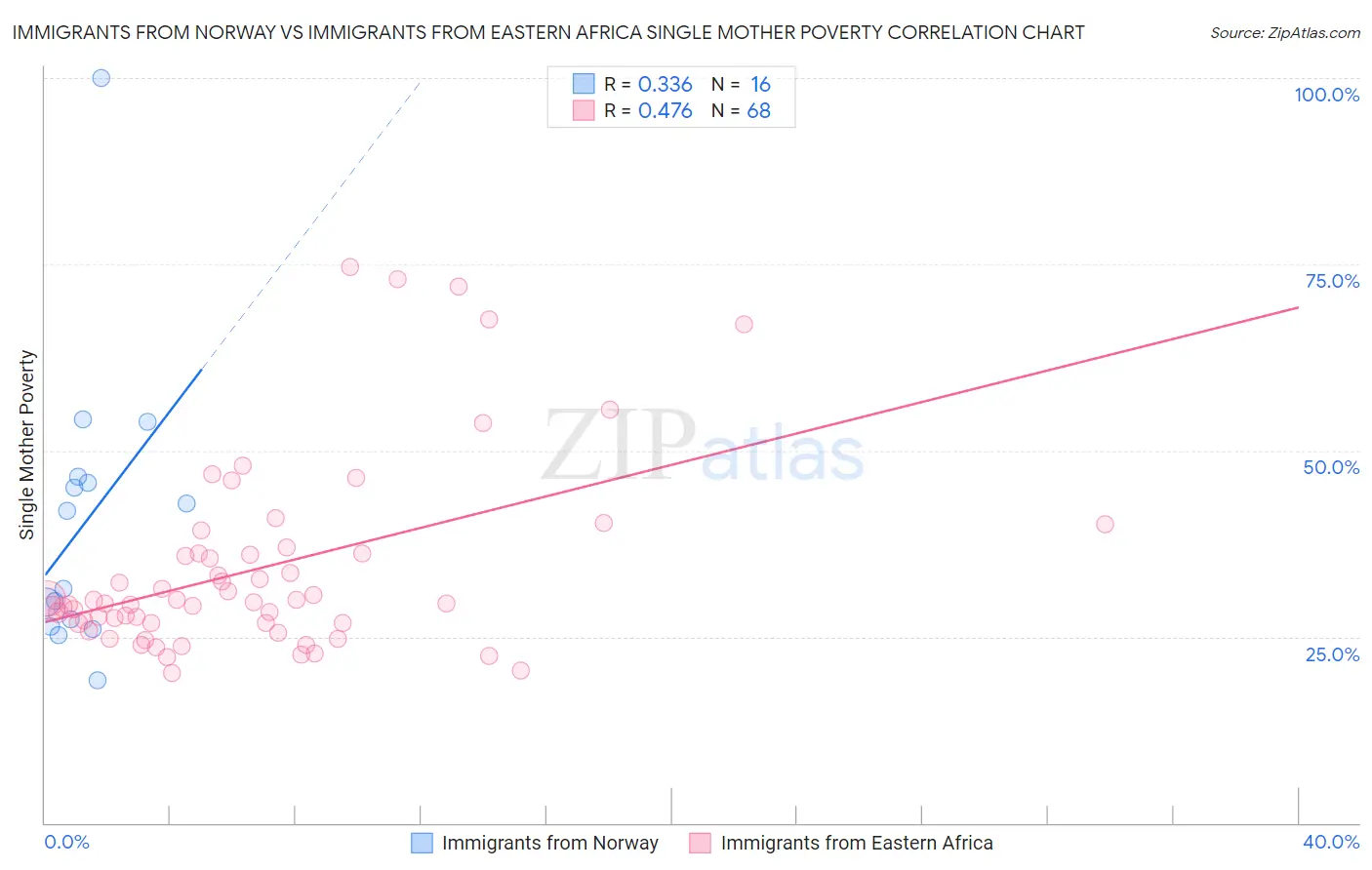 Immigrants from Norway vs Immigrants from Eastern Africa Single Mother Poverty