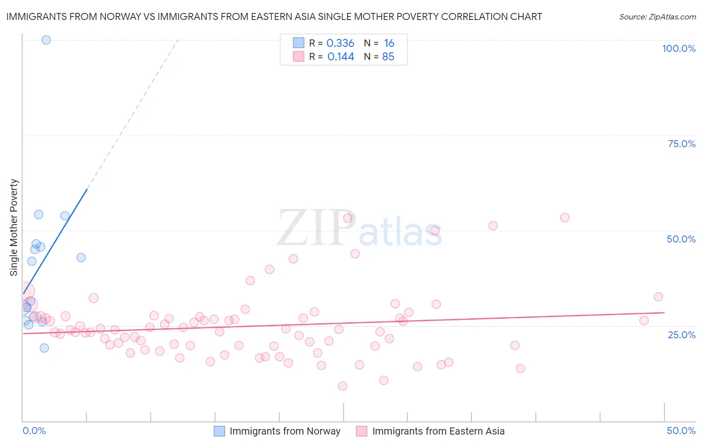 Immigrants from Norway vs Immigrants from Eastern Asia Single Mother Poverty