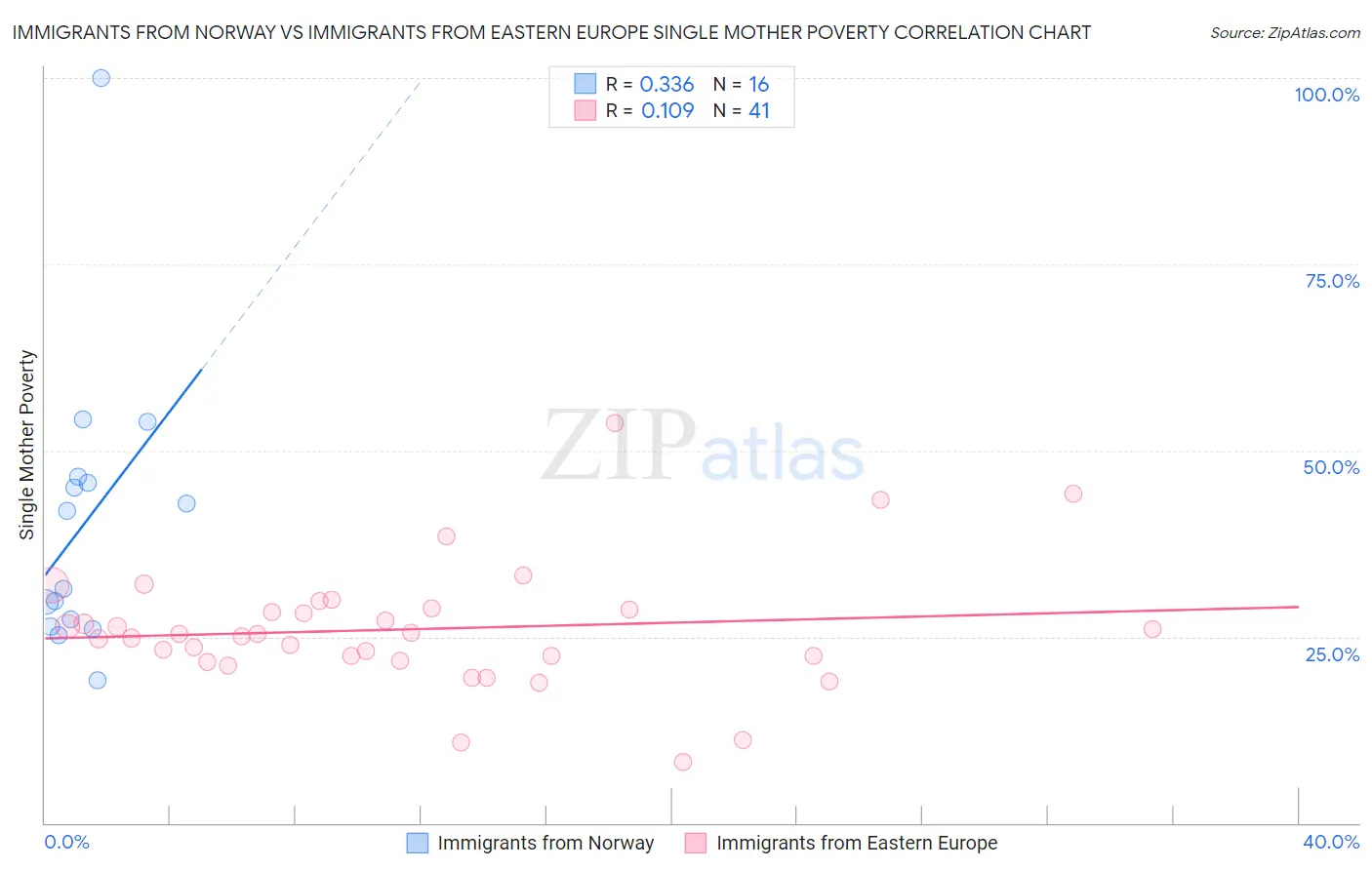 Immigrants from Norway vs Immigrants from Eastern Europe Single Mother Poverty