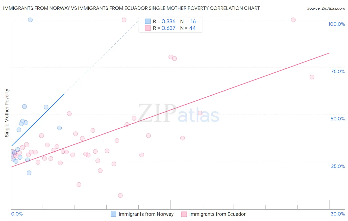 Immigrants from Norway vs Immigrants from Ecuador Single Mother Poverty