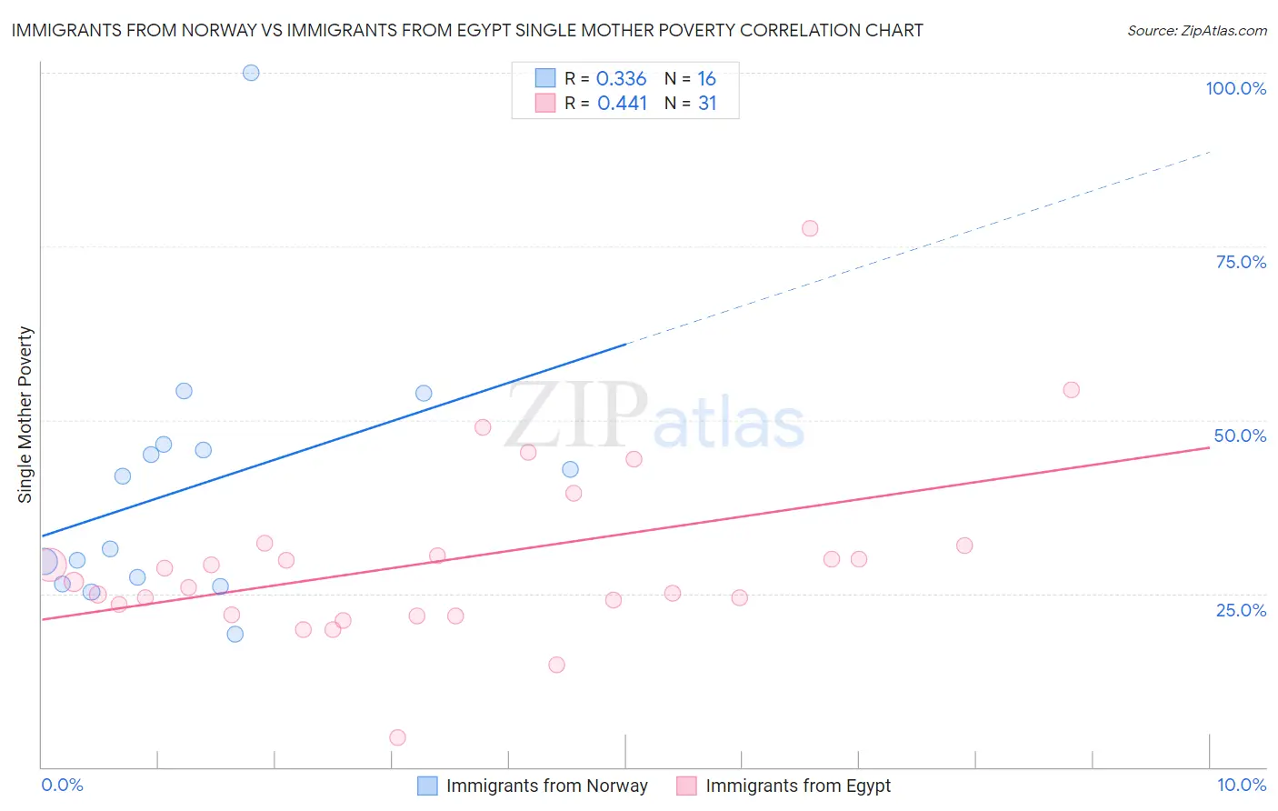 Immigrants from Norway vs Immigrants from Egypt Single Mother Poverty