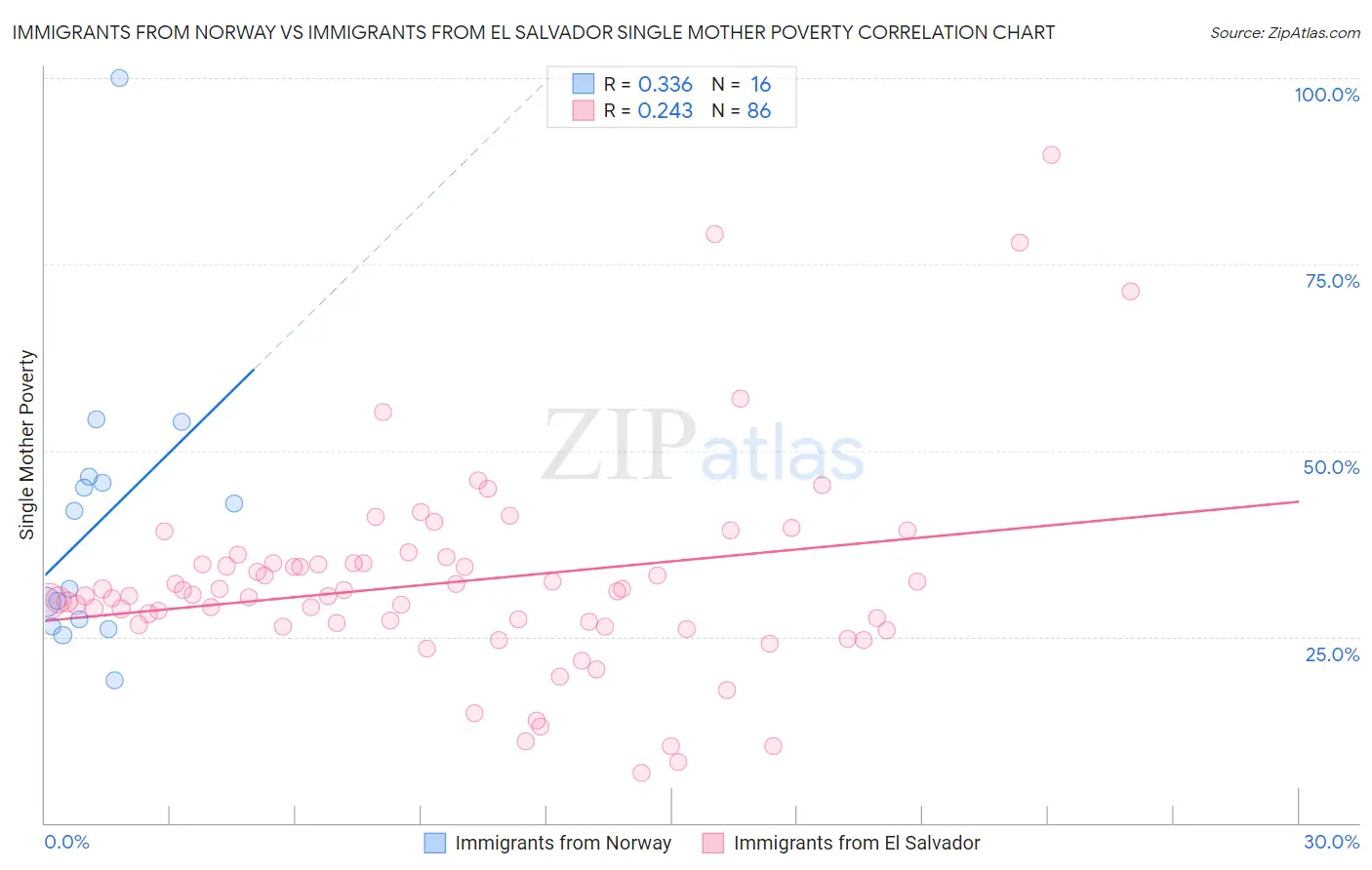 Immigrants from Norway vs Immigrants from El Salvador Single Mother Poverty