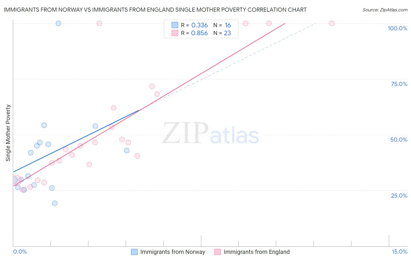 Immigrants from Norway vs Immigrants from England Single Mother Poverty