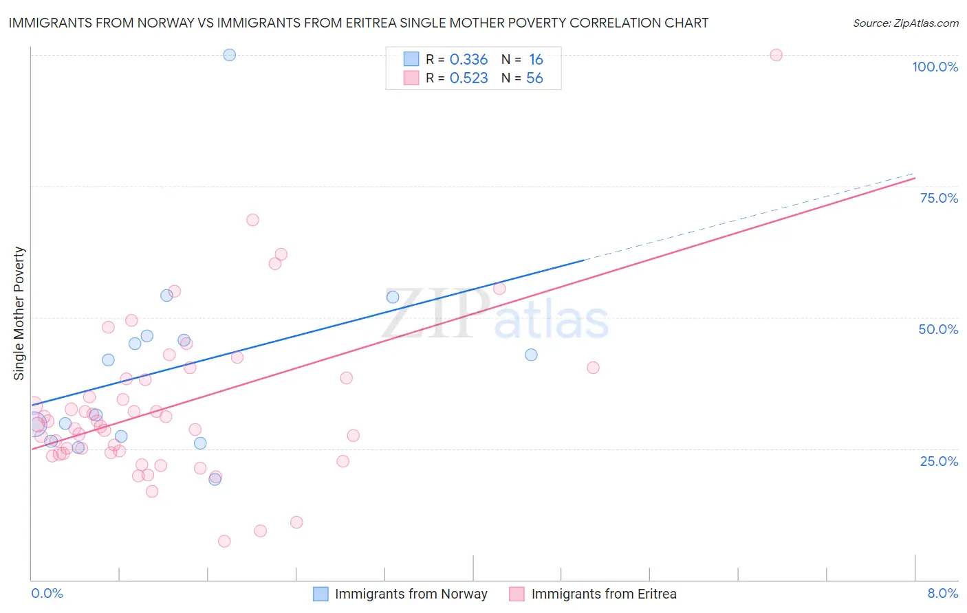 Immigrants from Norway vs Immigrants from Eritrea Single Mother Poverty