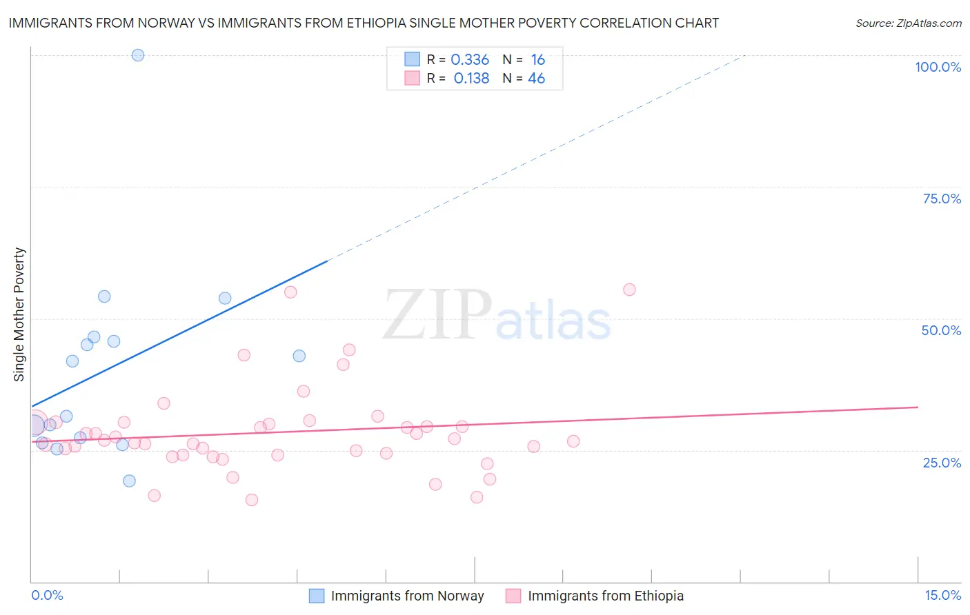 Immigrants from Norway vs Immigrants from Ethiopia Single Mother Poverty