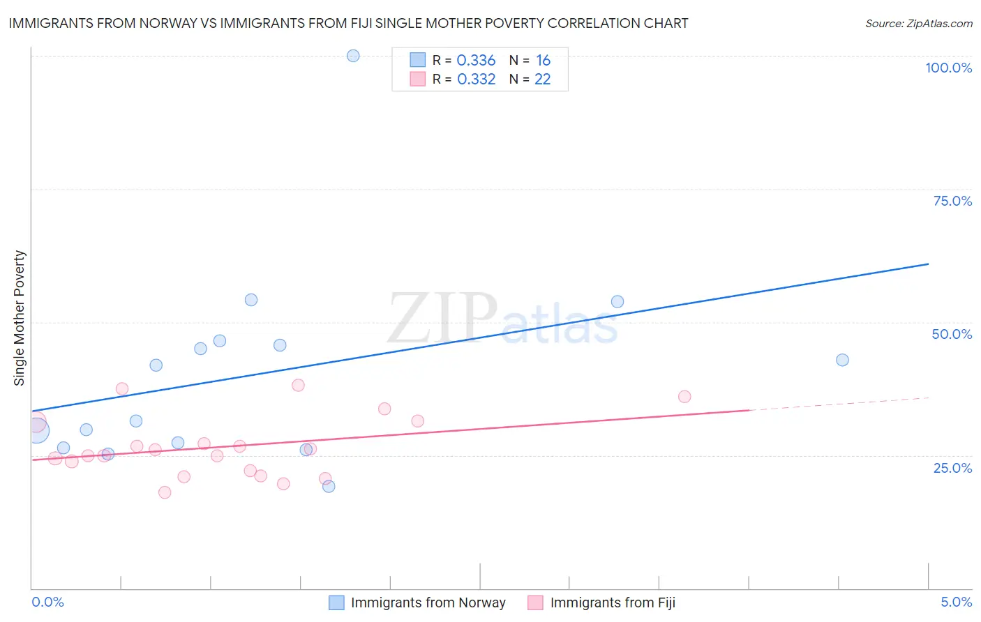 Immigrants from Norway vs Immigrants from Fiji Single Mother Poverty