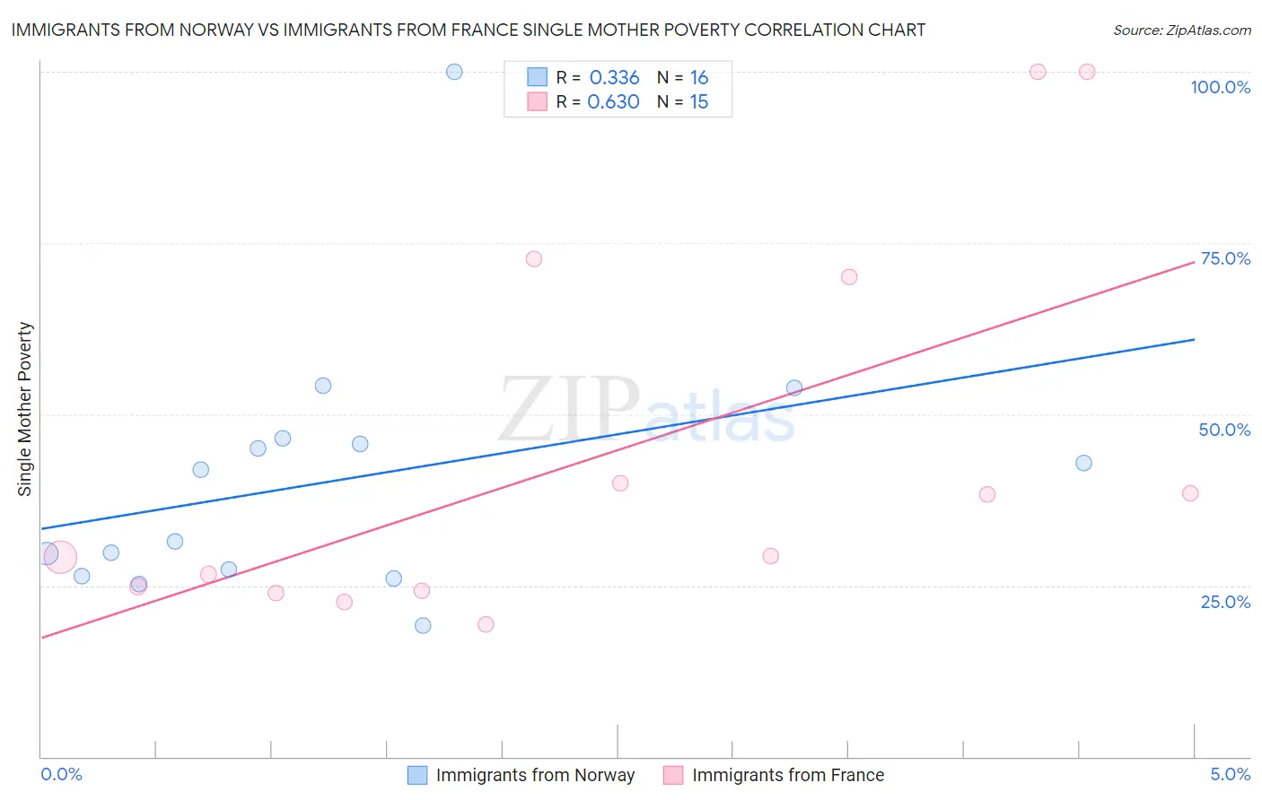 Immigrants from Norway vs Immigrants from France Single Mother Poverty