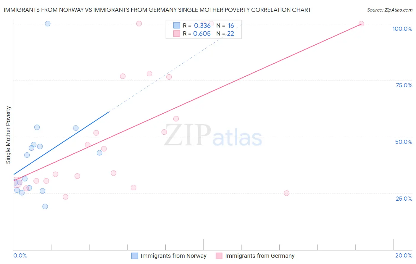 Immigrants from Norway vs Immigrants from Germany Single Mother Poverty