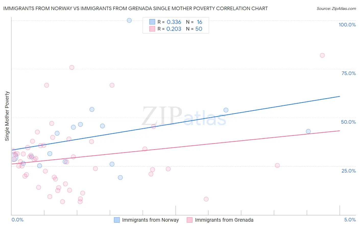 Immigrants from Norway vs Immigrants from Grenada Single Mother Poverty