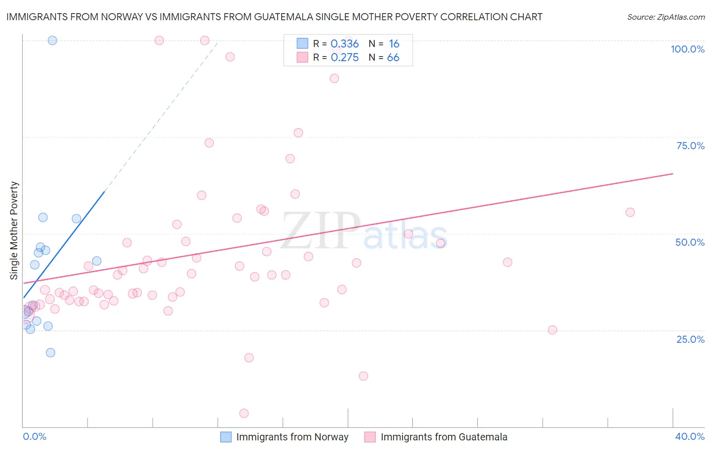 Immigrants from Norway vs Immigrants from Guatemala Single Mother Poverty