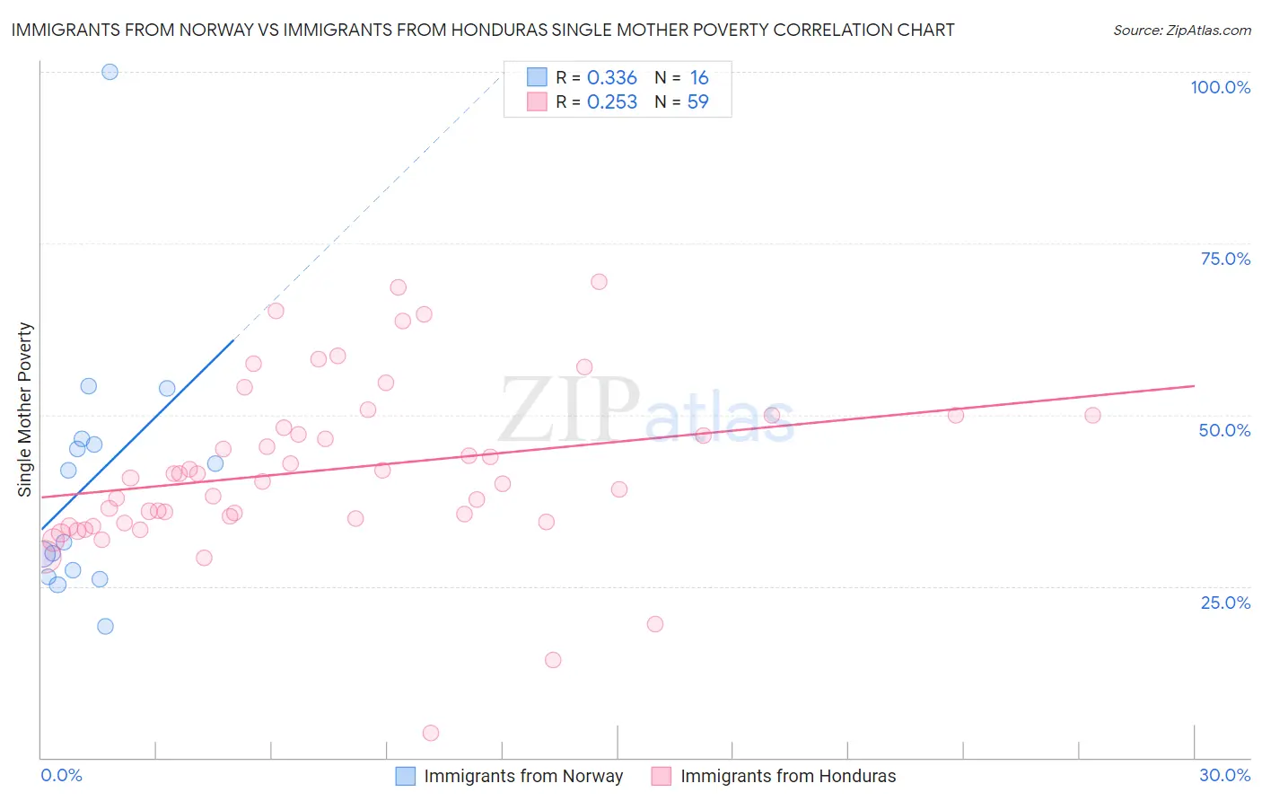 Immigrants from Norway vs Immigrants from Honduras Single Mother Poverty