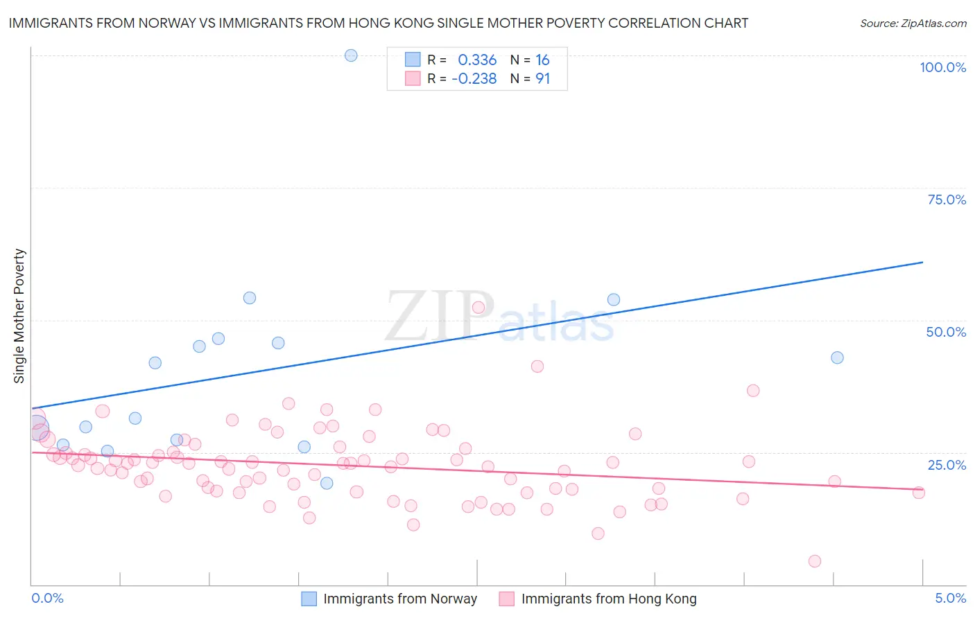 Immigrants from Norway vs Immigrants from Hong Kong Single Mother Poverty