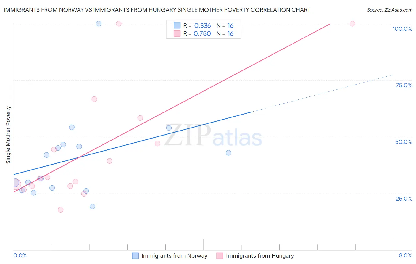 Immigrants from Norway vs Immigrants from Hungary Single Mother Poverty