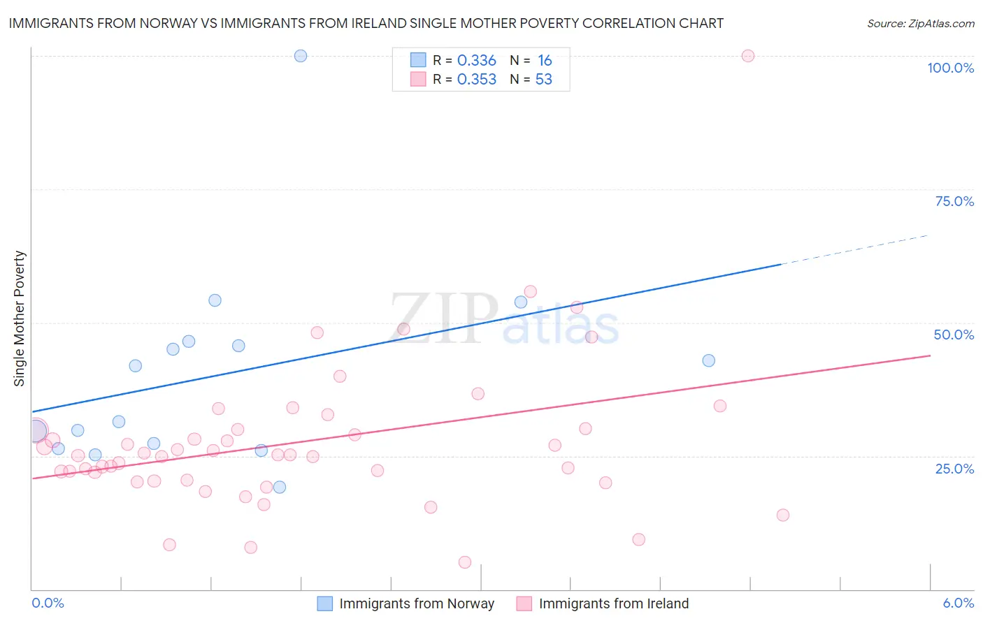 Immigrants from Norway vs Immigrants from Ireland Single Mother Poverty