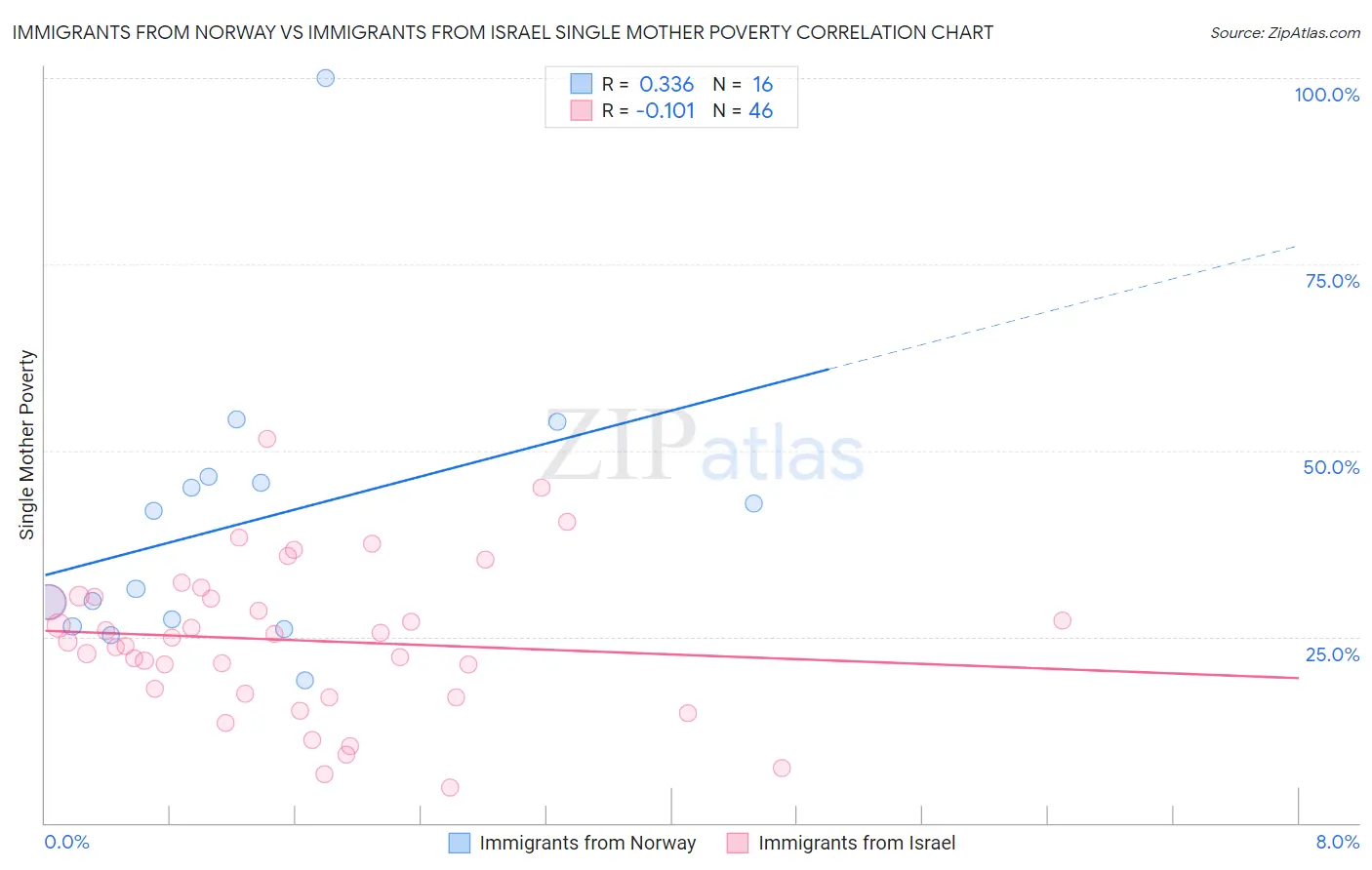 Immigrants from Norway vs Immigrants from Israel Single Mother Poverty