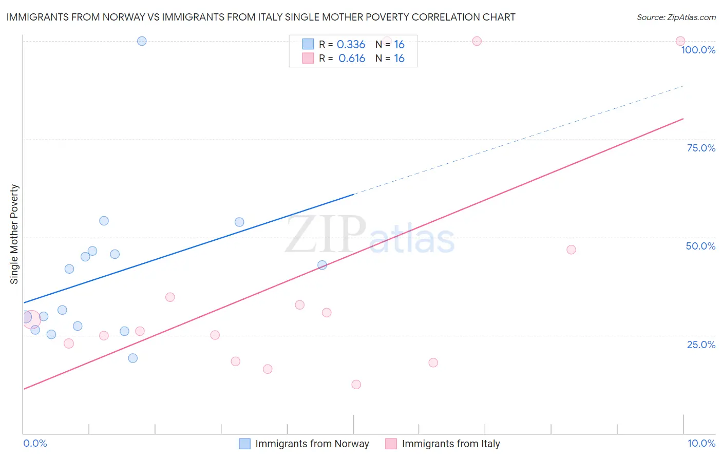 Immigrants from Norway vs Immigrants from Italy Single Mother Poverty
