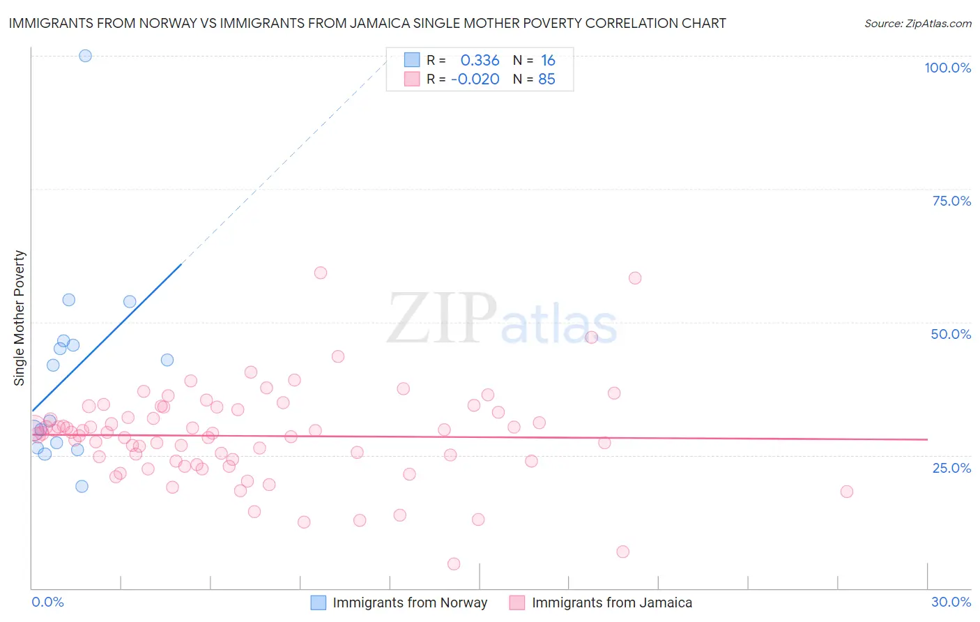 Immigrants from Norway vs Immigrants from Jamaica Single Mother Poverty