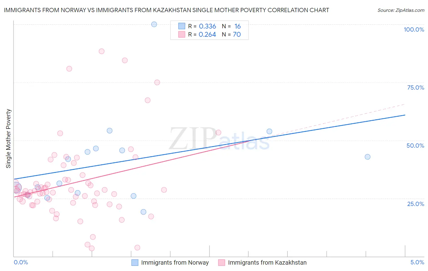 Immigrants from Norway vs Immigrants from Kazakhstan Single Mother Poverty