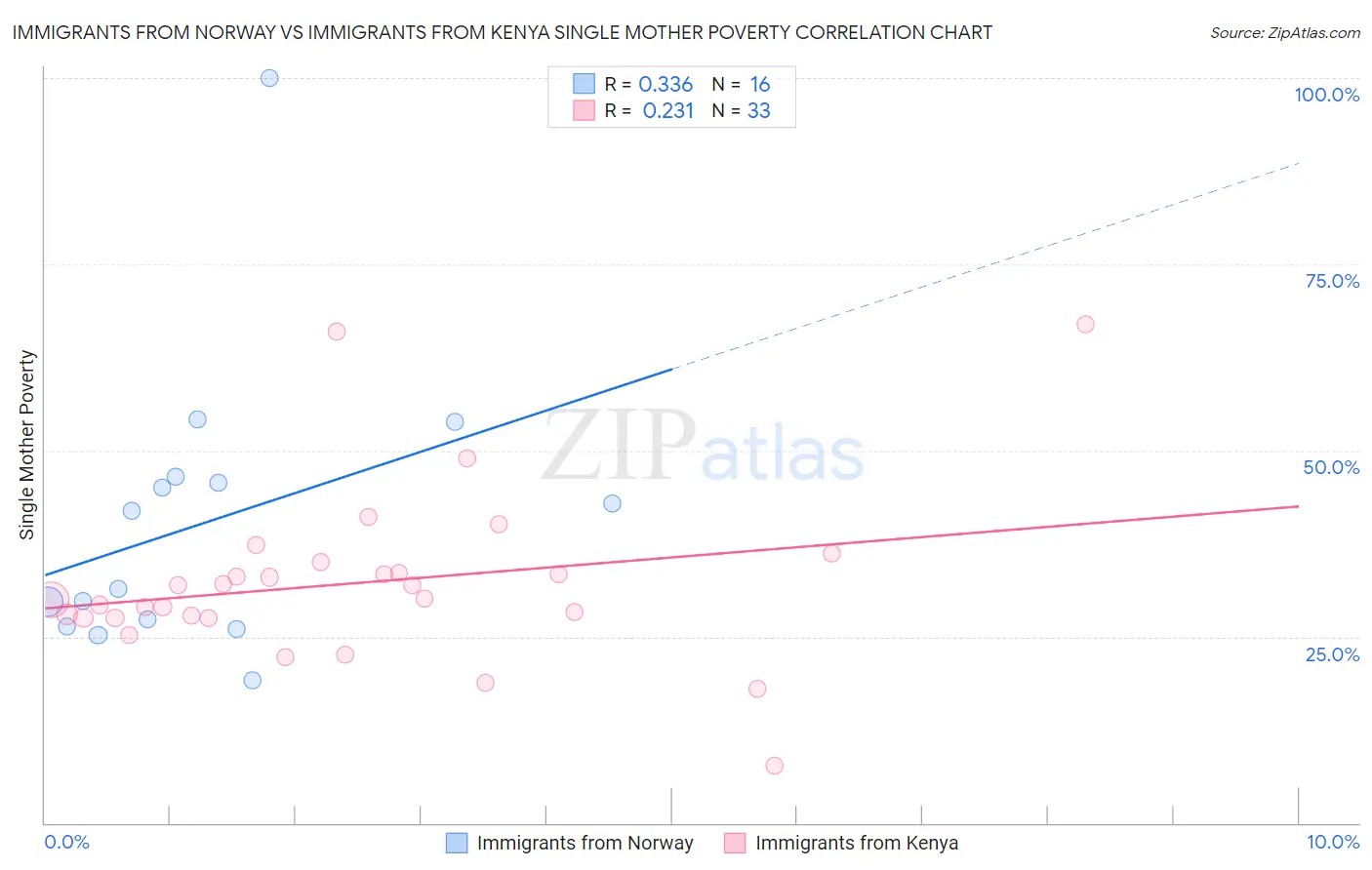 Immigrants from Norway vs Immigrants from Kenya Single Mother Poverty