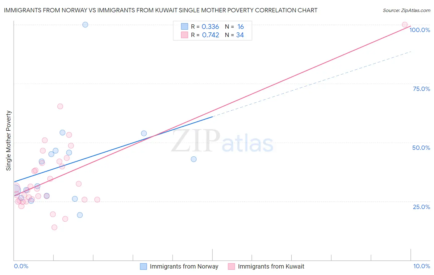 Immigrants from Norway vs Immigrants from Kuwait Single Mother Poverty