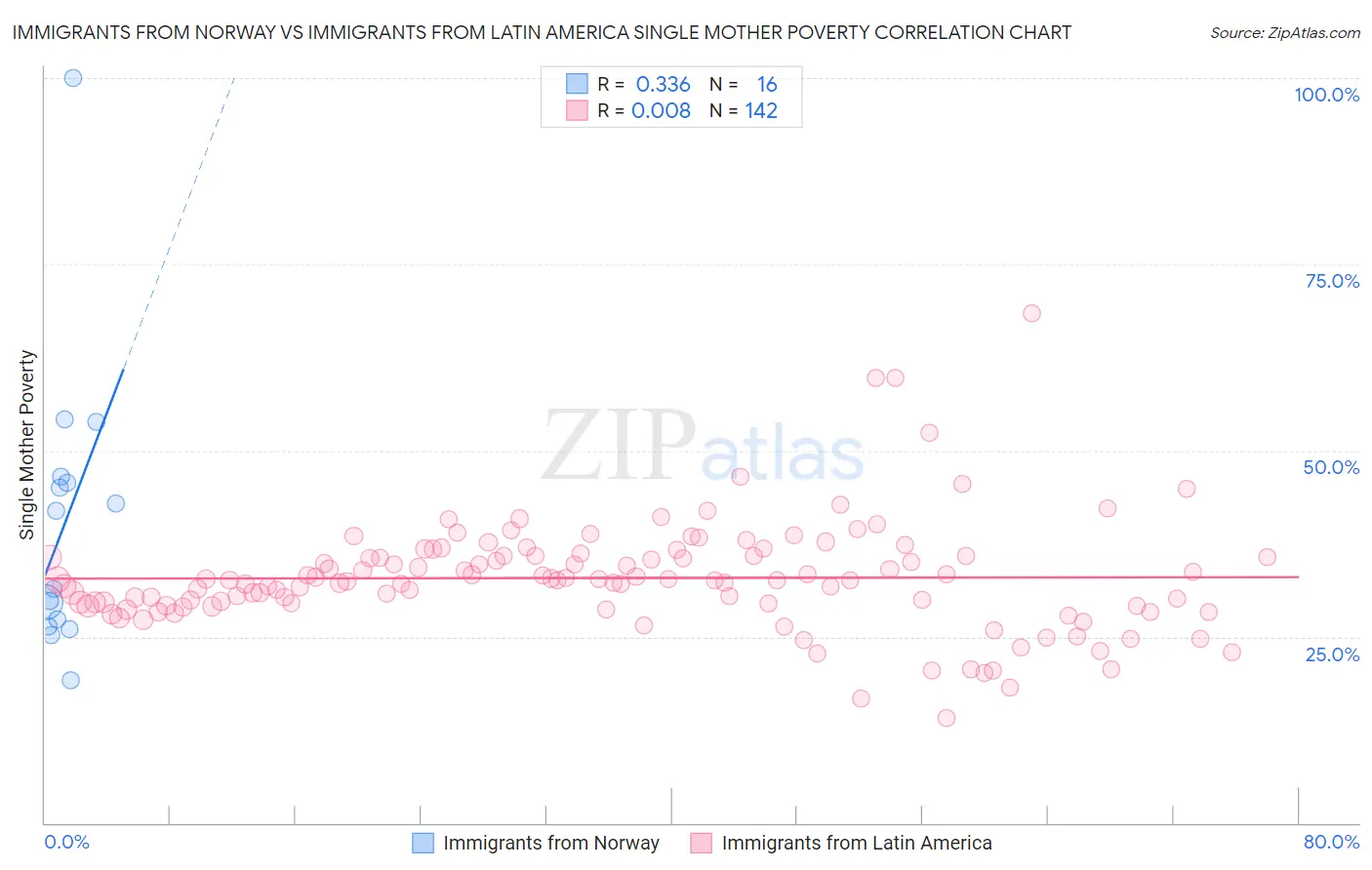 Immigrants from Norway vs Immigrants from Latin America Single Mother Poverty