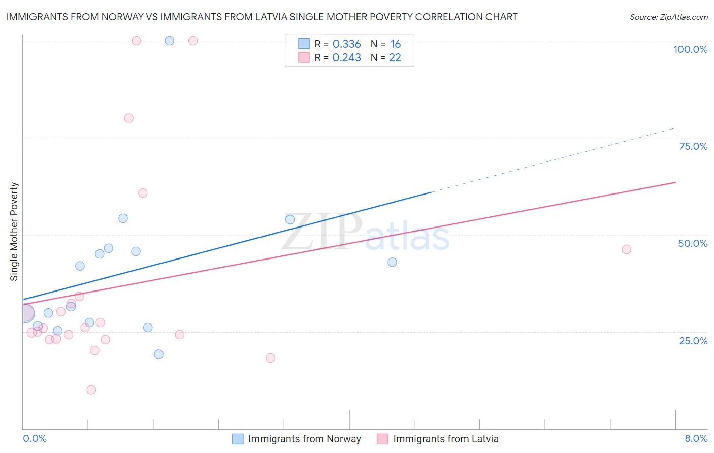 Immigrants from Norway vs Immigrants from Latvia Single Mother Poverty