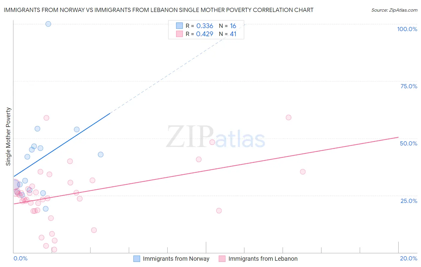 Immigrants from Norway vs Immigrants from Lebanon Single Mother Poverty