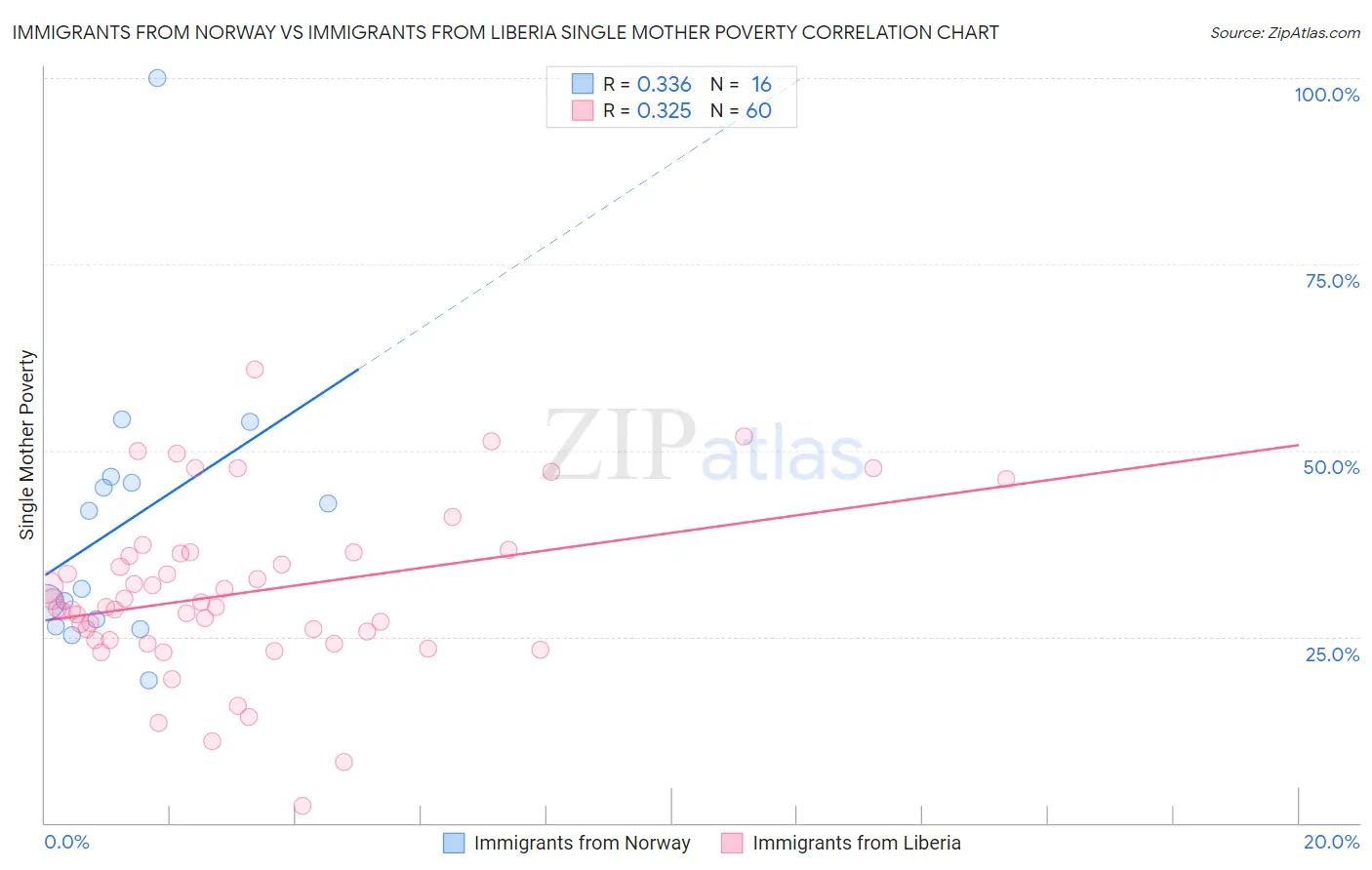 Immigrants from Norway vs Immigrants from Liberia Single Mother Poverty