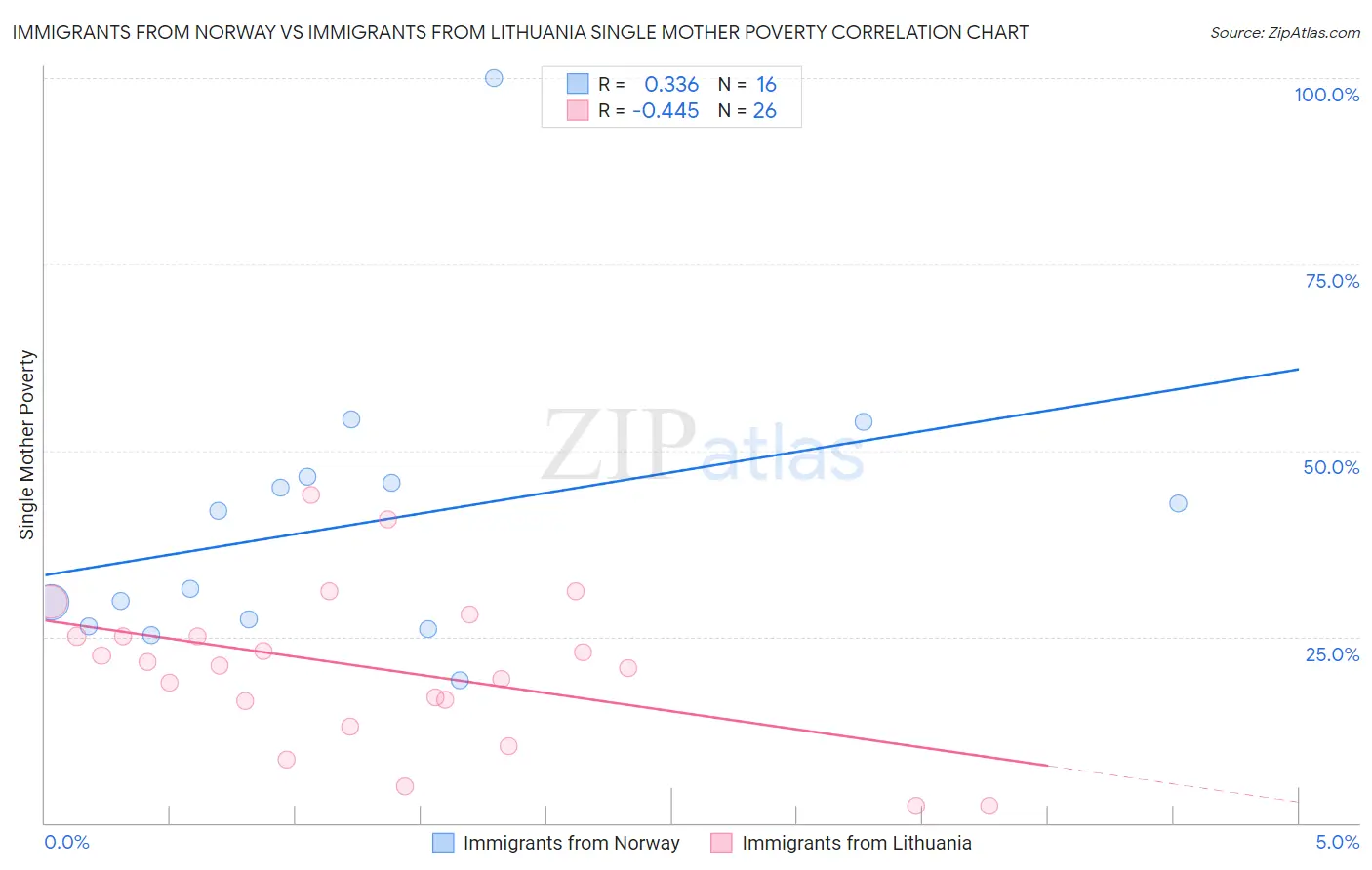 Immigrants from Norway vs Immigrants from Lithuania Single Mother Poverty