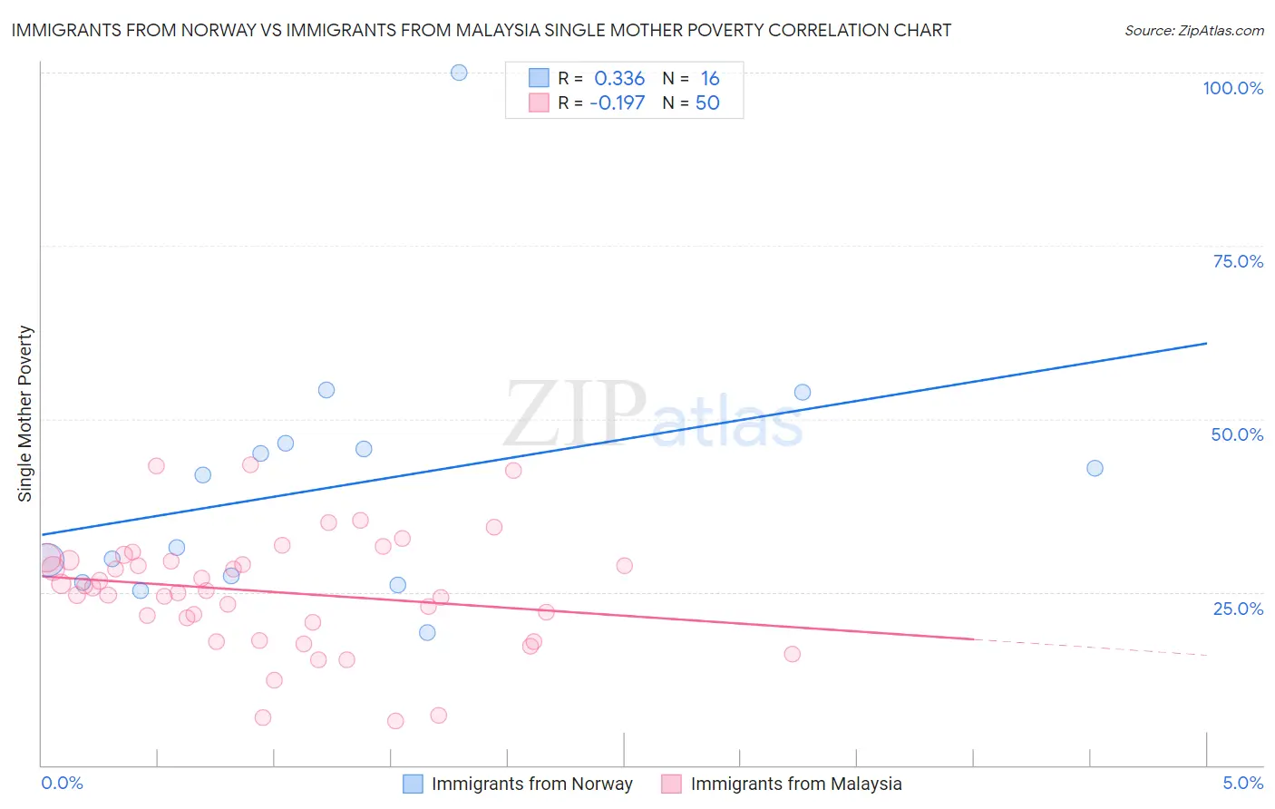 Immigrants from Norway vs Immigrants from Malaysia Single Mother Poverty